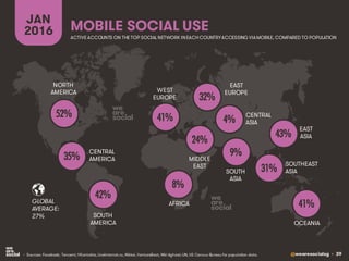 @wearesocialsg • 39
NORTH
AMERICA
CENTRAL
AMERICA
SOUTH
AMERICA
AFRICA
MIDDLE
EAST
WEST
EUROPE
EAST
EUROPE
EAST
ASIA
OCEANIA
CENTRAL
ASIA
SOUTH
ASIA
SOUTHEAST
ASIA
GLOBAL
AVERAGE:
MOBILE SOCIAL USE
JAN
2016
• Sources: Facebook; Tencent; VKontakte, LiveInternet.ru, Nikkei, VentureBeat, Niki Aghaei; UN, US Census Bureau for population data.
27%
52%
42%
8%
24%
41%
32%
43%
41%
35%
4%
9%
31%
ACTIVE ACCOUNTS ON THE TOP SOCIAL NETWORK INEACHCOUNTRYACCESSING VIAMOBILE, COMPARED TO POPULATION
 