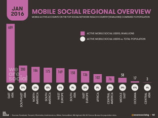 @wearesocialsg • 40
MOBILE SOCIAL REGIONAL OVERVIEW
JAN
2016
• Sources: Facebook; Tencent; VKontakte, LiveInternet.ru, Nikkei, VentureBeat, Niki Aghaei; UN, US Census Bureau for population data.
MOBILE-ACTIVE ACCOUNTS ON THE TOP SOCIAL NETWORK INEACHCOUNTRY(INMILLIONS) COMPARED TOPOPULATION
689
200 186 175 169 158 136
102 76
58
17 3
EAST
ASIA
SOUTHEAST
ASIA
NORTH
AMERICA
SOUTH
AMERICA
WEST
EUROPE
SOUTH
ASIA
EAST
EUROPE
AFRICA
CENTRAL
AMERICA
MIDDLE
EAST
OCEANIA
CENTRAL
ASIA
43% 31% 52% 42% 41% 9% 32% 8% 35% 24% 41% 4%
ACTIVE MOBILE SOCIAL USERS, IN MILLIONS
ACTIVE MOBILE SOCIAL USERS vs. TOTAL POPULATION
 