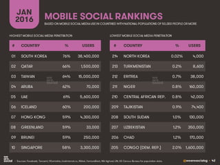 @wearesocialsg • 42
MOBILE SOCIAL RANKINGS
JAN
2016
• Sources: Facebook; Tencent; VKontakte, LiveInternet.ru, Nikkei, VentureBeat, Niki Aghaei; UN, US Census Bureau for population data.
# COUNTRY % USERS
01 SOUTH KOREA 76% 38,400,000
02 QATAR 66% 1,500,000
03 TAIWAN 64% 15,000,000
04 ARUBA 62% 70,000
05 UAE 61% 5,600,000
06 ICELAND 60% 200,000
07 HONG KONG 59% 4,300,000
08 GREENLAND 59% 33,000
09 BRUNEI 59% 250,000
10 SINGAPORE 58% 3,300,000
# COUNTRY % USERS
214 NORTH KOREA 0.02% 4,000
213 TURKMENISTAN 0.2% 8,600
212 ERITREA 0.7% 38,000
211 NIGER 0.8% 160,000
210 CENTRAL AFRICAN REP. 0.8% 42,000
209 TAJIKISTAN 0.9% 74,400
208 SOUTH SUDAN 1.0% 130,000
207 UZBEKISTAN 1.2% 350,000
206 CHAD 1.2% 170,000
205 CONGO (DEM. REP.) 2.0% 1,600,000
BASED ON MOBILE SOCIAL MEDIAUSE IN COUNTRIES WITHNATIONAL POPULATIONS OF 50,000 PEOPLE OR MORE
HIGHEST MOBILE SOCIAL MEDIA PENETRATION LOWEST MOBILE SOCIAL MEDIA PENETRATION
 