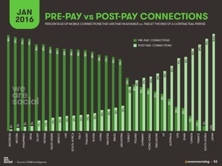 @wearesocialsg • 52
PRE-PAY vs POST-PAY CONNECTIONS
JAN
2016
• Source: GSMA Intelligence.
PERCENTAGE OF MOBILE CONNECTIONSTHAT ARE PAID INADVANCE vs. PAIDAT THE END OF A CONTRACTUAL PERIOD
PRE-PAID CONNECTIONS
POST-PAID CONNECTIONS
98%
97%
95%
95%
89%
89%
86%
85%
84%
84%
84%
83%
82%
78%
77%
76%
74%
55%
48%
45%
44%
41%
38%
33%
25%
24%
16%
11%
5%
0.4%
2%
3%
5%
5%
11%
11%
14%
15%
16%
16%
16%
17%
18%
22%
23%
24%
26%
45%
52%
55%
56%
59%
62%
67%
75%
76%
84%
89%
95%
99.6%
INDONESIA
NIGERIA
PHILIPPINES
INDIA
EGYPT
VIETNAM
SAUDIARABIA
MEXICO
UAE
SOUTHAFRICA
ITALY
THAILAND
RUSSIA
CHINA
MALAYSIA
BRAZIL
ARGENTINA
TURKEY
POLAND
GERMANY
HONGKONG
SINGAPORE
UK
AUSTRALIA
USA
SPAIN
CANADA
FRANCE
SOUTHKOREA
JAPAN
 