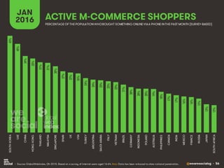 @wearesocialsg • 56
ACTIVE M-COMMERCE SHOPPERS
JAN
2016
• Source: GlobalWebIndex, Q4 2015. Based on a survey of internet users aged 16-64. Note: Data has been re-based to show national penetration.
PERCENTAGE OF THE POPULATIONWHOBOUGHT SOMETHING ONLINE VIAA PHONE INTHE PAST MONTH [SURVEY-BASED]
43%
40%
34%
33%
31%
31%
30%
27%
27%
26%
24%
24%
23%
23%
23%
21%
20%
20%
20%
19%
18%
17%
17%
16%
16%
15%
13%
12%
SOUTHKOREA
UAE
CHINA
HONGKONG
THAILAND
MALAYSIA
SINGAPORE
SPAIN
UK
USA
TURKEY
ARGENTINA
SAUDIARABIA
ITALY
VIETNAM
BRAZIL
GERMANY
INDONESIA
POLAND
AUSTRALIA
PHILIPPINES
CANADA
INDIA
MEXICO
FRANCE
RUSSIA
JAPAN
SOUTHAFRICA
 
