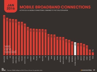 @wearesocialsg • 59
MOBILE BROADBAND CONNECTIONS
JAN
2016
• Sources: GSMA Intelligence; UN, US Census Bureau for population data.
ACTIVE 3G & 4G MOBILE CONNECTIONS, COMPARED TO THE TOTAL POPULATION
143%
134%
130%
129%
128%
119%
119%
113%
101%
95%
94%
94%
93%
93%
92%
76%
74%
74%
66%
65%
64%
57%
55%
49%
46%
43%
43%
40%
35%
20%
11%
SINGAPORE
JAPAN
UAE
SAUDIARABIA
HONGKONG
AUSTRALIA
THAILAND
SOUTHKOREA
ITALY
GERMANY
BRAZIL
POLAND
USA
MALAYSIA
UK
CANADA
SPAIN
FRANCE
RUSSIA
ARGENTINA
SOUTHAFRICA
CHINA
PHILIPPINES
INDONESIA
GLOBALAVERAGE
EGYPT
MEXICO
VIETNAM
TURKEY
NIGERIA
INDIA
 