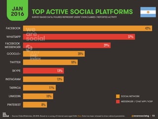 @wearesocialsg • 72
JAN
2016 TOP ACTIVE SOCIAL PLATFORMS
• Source: GlobalWebIndex, Q4 2015. Based on a survey of internet users aged 16-64. Note: Data has been re-based to show national penetration.
SURVEY-BASED DATA: FIGURES REPRESENT USERS’OWNCLAIMED / REPORTED ACTIVITY
SOCIAL NETWORK
MESSENGER / CHAT APP / VOIP
42%
37%
29%
20%
18%
13%
13%
11%
10%
8%
FACEBOOK
WHATSAPP
FACEBOOK
MESSENGER
GOOGLE+
TWITTER
SKYPE
INSTAGRAM
TARINGA
LINKEDIN
PINTEREST
 
