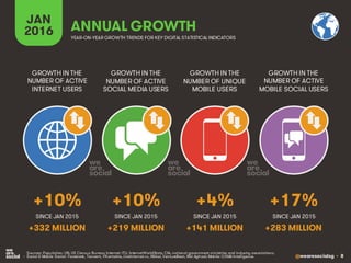 @wearesocialsg • 8
JAN
2016 ANNUAL GROWTH
GROWTH IN THE
NUMBER OF ACTIVE
INTERNET USERS
GROWTH IN THE
NUMBER OF ACTIVE
SOCIAL MEDIA USERS
GROWTH IN THE
NUMBER OF UNIQUE
MOBILE USERS
GROWTH IN THE
NUMBER OF ACTIVE
MOBILE SOCIAL USERS
YEAR-ON-YEAR GROWTH TRENDS FOR KEY DIGITAL STATISTICAL INDICATORS
SINCE JAN 2015 SINCE JAN 2015 SINCE JAN 2015 SINCE JAN 2015
• Sources: Population: UN, US Census Bureau; Internet: ITU, InternetWorldStats, CIA, national government ministries and industry associations;
• Social & Mobile Social: Facebook, Tencent, VKontakte, LiveInternet.ru, Nikkei, VentureBeat, Niki Aghaei; Mobile: GSMA Intelligence.
+10% +10% +4% +17%
+332 MILLION +219 MILLION +141 MILLION +283 MILLION
 