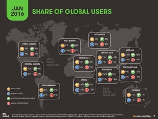 @wearesocialsg • 9
SHARE OF GLOBAL USERS
JAN
2016
NORTH AMERICA
5% 9%
9% 5%
CENTRAL AMERICA
3% 4%
3% 3%
SOUTH AMERICA
6% 9%
7% 7%
WEST EUROPE
6% %9
10% 7%
CENTRAL ASIA
1% <1%
1% 1%
EAST ASIA
22% 33%
25% 22%
SOUTH ASIA
24% 8%
14% 18%
MIDDLE EAST
3% 3%
4% 4%
AFRICA
16% 6%
10% 13% OCEANIA
1% 1%
1% 1%
POPULATION
ACTIVE SOCIAL MEDIA ACCOUNTS
INTERNET USERS
MOBILE CONNECTIONS
SOUTHEAST ASIA
9% 10%
8% 11%
EAST EUROPE
6% 8%
8% 8%
• Sources: Population: UN, US Census Bureau; Internet: ITU, InternetWorldStats, CIA, national government ministries and industry associations;
• Social & Mobile Social: Facebook, Tencent, VKontakte, LiveInternet.ru, Nikkei, VentureBeat, Niki Aghaei; Mobile: GSMA Intelligence.
 