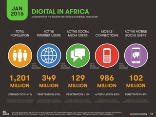 @wearesocialsg • 10
ACTIVE
INTERNET USERS
TOTAL
POPULATION
ACTIVE SOCIAL
MEDIA USERS
MOBILE
CONNECTIONS
ACTIVE MOBILE
SOCIAL USERS
FIGURE REPRESENTS MOBILE
SUBSCRIPTIONS, NOT UNIQUE USERS
FIGURE BASED ON ACTIVE USER
ACCOUNTS, NOT UNIQUE INDIVIDUALS
FIGURE BASED ON ACTIVE USER
ACCOUNTS, NOT UNIQUE INDIVIDUALS
FIGURE REPRESENTS TOTAL REGIONAL
POPULATION, INCLUDING CHILDREN
FIGURE INCLUDES ACCESS VIA
FIXED AND MOBILE CONNECTIONS
JAN
2016 A SNAPSHOTOF THE REGION’SKEY DIGITAL STATISTICAL INDICATORS
MILLION MILLION MILLION MILLION MILLION
• Sources: Population: UN, US Census Bureau; Internet: ITU, InternetWorldStats, CIA, national government ministries and industry associations;
• Social & Mobile Social: Facebook, Tencent, VKontakte, LiveInternet.ru, Nikkei, VentureBeat, Niki Aghaei; Mobile: GSMA Intelligence.
1,201
URBANISATION: 41%
349
PENETRATION: 29%
129
PENETRATION: 11%
986
vs POPULATION: 82%
102
PENETRATION: 8%
DIGITAL IN AFRICA
 