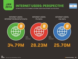 @wearesocialsg • 68
JAN
2016 INTERNET USERS: PERSPECTIVE
ESTIMATES OF THE TOTAL NUMBER OF INTERNET USERS FROM DIFFERENT DATAPROVIDERS
INTERNET USERS:
INTERNETWORLDSTATS DATA
INTERNET USERS:
ITU DATA
INTERNET USERS:
CIA DATA
• Sources: InternetWorldStats, ITU, CIA.
# # #
34.79M 28.23M 25.70M
 