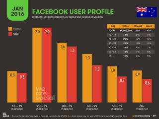 @wearesocialsg • 89
JAN
2016 FACEBOOK USER PROFILE
• Source: We Are Social’s analysis of Facebook-reported data, Q1 2016. Note: table values may not sum to 100% due to rounding in reported data.
DETAIL OF FACEBOOK USERS BY AGE GROUP AND GENDER, INMILLIONS
AGE TOTAL FEMALE MALE
TOTAL
13 – 19
20 – 29
30 – 39
40 – 49
50 – 59
60+
13 – 19
YEARS OLD
60+
YEARS OLD
20 – 29
YEARS OLD
30 – 39
YEARS OLD
40 – 49
YEARS OLD
50 – 59
YEARS OLD
FEMALE
MALE
0.8
2.0
1.6
1.3
1.0
0.9
0.8
2.0
1.5
1.0
0.7
0.6
14,000,000 53% 47%
12% 6% 6%
29% 14% 14%
22% 11% 11%
16% 9% 7%
12% 7% 5%
11% 6% 5%
 