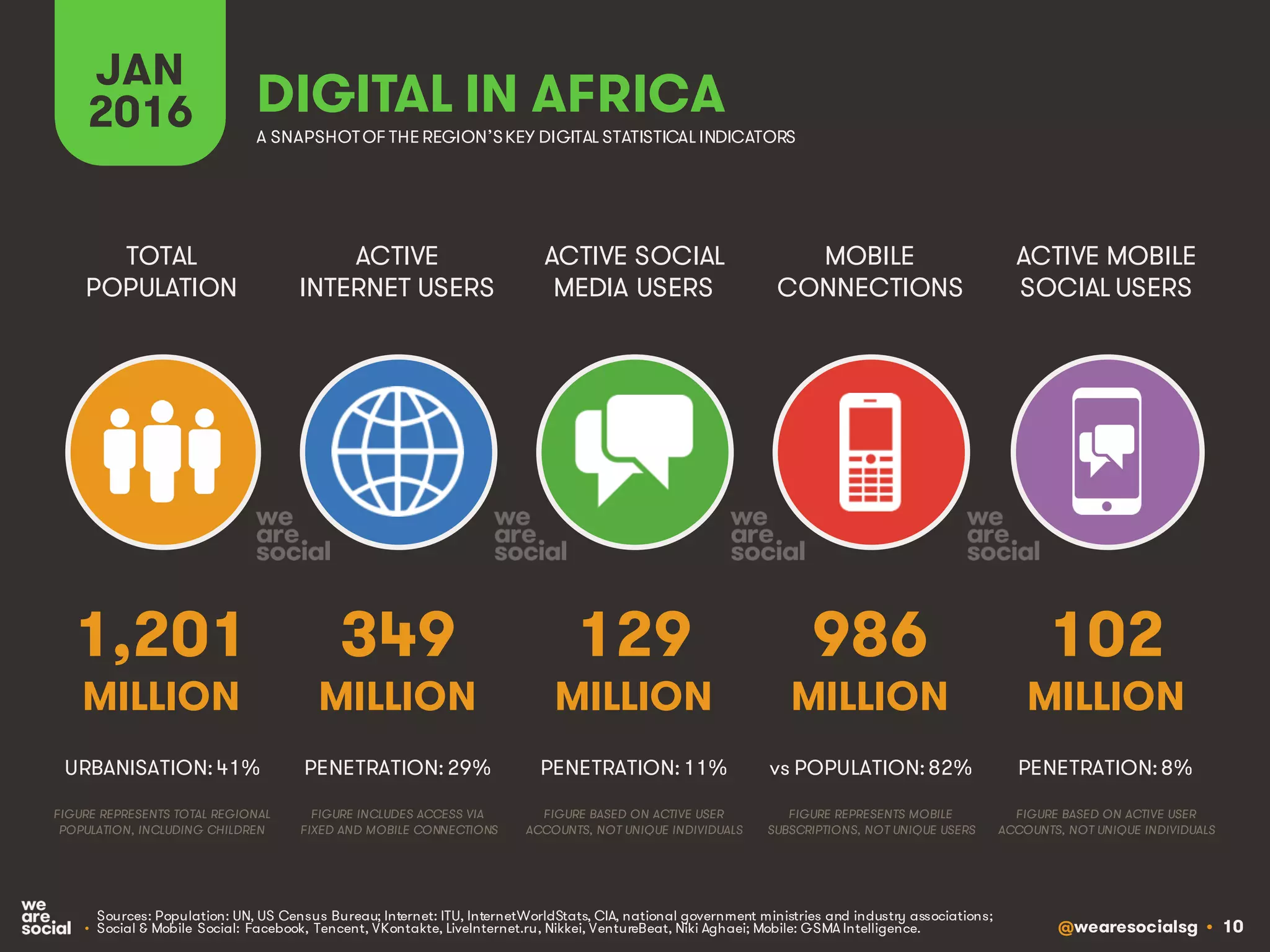 @wearesocialsg • 10
ACTIVE
INTERNET USERS
TOTAL
POPULATION
ACTIVE SOCIAL
MEDIA USERS
MOBILE
CONNECTIONS
ACTIVE MOBILE
SOCIAL USERS
FIGURE REPRESENTS MOBILE
SUBSCRIPTIONS, NOT UNIQUE USERS
FIGURE BASED ON ACTIVE USER
ACCOUNTS, NOT UNIQUE INDIVIDUALS
FIGURE BASED ON ACTIVE USER
ACCOUNTS, NOT UNIQUE INDIVIDUALS
FIGURE REPRESENTS TOTAL REGIONAL
POPULATION, INCLUDING CHILDREN
FIGURE INCLUDES ACCESS VIA
FIXED AND MOBILE CONNECTIONS
JAN
2016 A SNAPSHOTOF THE REGION’SKEY DIGITAL STATISTICAL INDICATORS
MILLION MILLION MILLION MILLION MILLION
• Sources: Population: UN, US Census Bureau; Internet: ITU, InternetWorldStats, CIA, national government ministries and industry associations;
• Social & Mobile Social: Facebook, Tencent, VKontakte, LiveInternet.ru, Nikkei, VentureBeat, Niki Aghaei; Mobile: GSMA Intelligence.
1,201
URBANISATION: 41%
349
PENETRATION: 29%
129
PENETRATION: 11%
986
vs POPULATION: 82%
102
PENETRATION: 8%
DIGITAL IN AFRICA
 
