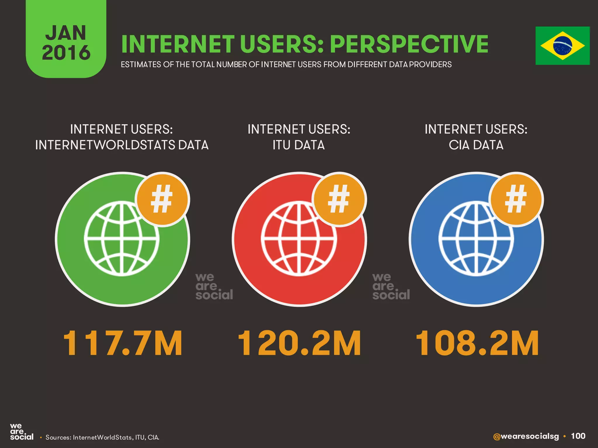 @wearesocialsg • 100
JAN
2016 INTERNET USERS: PERSPECTIVE
ESTIMATES OF THE TOTAL NUMBER OF INTERNET USERS FROM DIFFERENT DATAPROVIDERS
INTERNET USERS:
INTERNETWORLDSTATS DATA
INTERNET USERS:
ITU DATA
INTERNET USERS:
CIA DATA
• Sources: InternetWorldStats, ITU, CIA.
# # #
117.7M 120.2M 108.2M
 