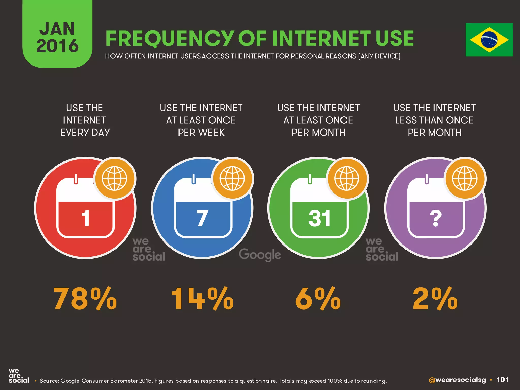 @wearesocialsg • 101
JAN
2016 FREQUENCY OF INTERNET USE
USE THE
INTERNET
EVERY DAY
USE THE INTERNET
AT LEAST ONCE
PER WEEK
USE THE INTERNET
AT LEAST ONCE
PER MONTH
1 7 31 ?
• Source: Google Consumer Barometer 2015. Figures based on responses to a questionnaire. Totals may exceed 100% due to rounding.
USE THE INTERNET
LESS THAN ONCE
PER MONTH
HOW OFTEN INTERNET USERSACCESS THE INTERNET FOR PERSONAL REASONS (ANYDEVICE)
78% 14% 6% 2%
 