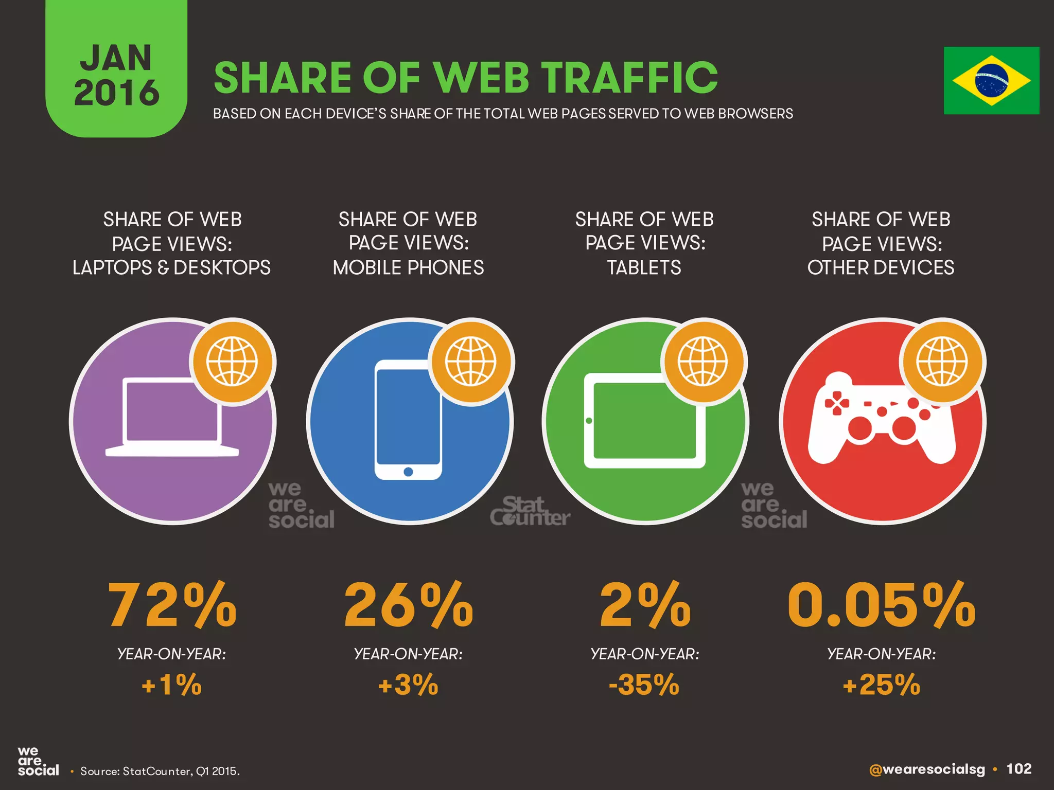 @wearesocialsg • 102
JAN
2016 SHARE OF WEB TRAFFIC
SHARE OF WEB
PAGE VIEWS:
LAPTOPS & DESKTOPS
SHARE OF WEB
PAGE VIEWS:
MOBILE PHONES
SHARE OF WEB
PAGE VIEWS:
TABLETS
SHARE OF WEB
PAGE VIEWS:
OTHER DEVICES
• Source: StatCounter, Q1 2015.
BASED ON EACH DEVICE’S SHARE OF THE TOTAL WEB PAGESSERVED TO WEB BROWSERS
YEAR-ON-YEAR: YEAR-ON-YEAR: YEAR-ON-YEAR: YEAR-ON-YEAR:
72% 26% 2% 0.05%
+1% +3% -35% +25%
 