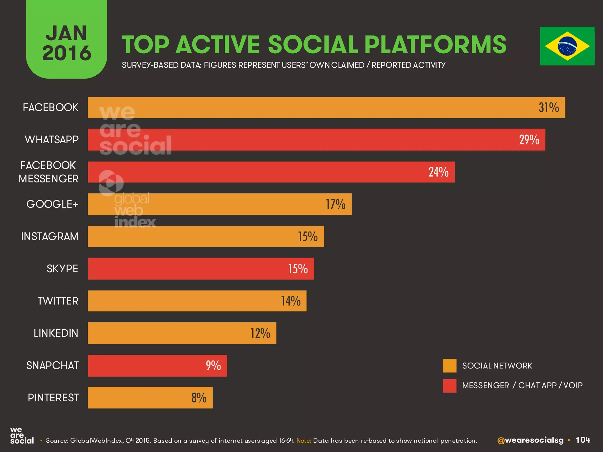 @wearesocialsg • 104
JAN
2016 TOP ACTIVE SOCIAL PLATFORMS
• Source: GlobalWebIndex, Q4 2015. Based on a survey of internet users aged 16-64. Note: Data has been re-based to show national penetration.
SURVEY-BASED DATA: FIGURES REPRESENT USERS’OWNCLAIMED / REPORTED ACTIVITY
SOCIAL NETWORK
MESSENGER / CHAT APP / VOIP
31%
29%
24%
17%
15%
15%
14%
12%
9%
8%
FACEBOOK
WHATSAPP
FACEBOOK
MESSENGER
GOOGLE+
INSTAGRAM
SKYPE
TWITTER
LINKEDIN
SNAPCHAT
PINTEREST
 