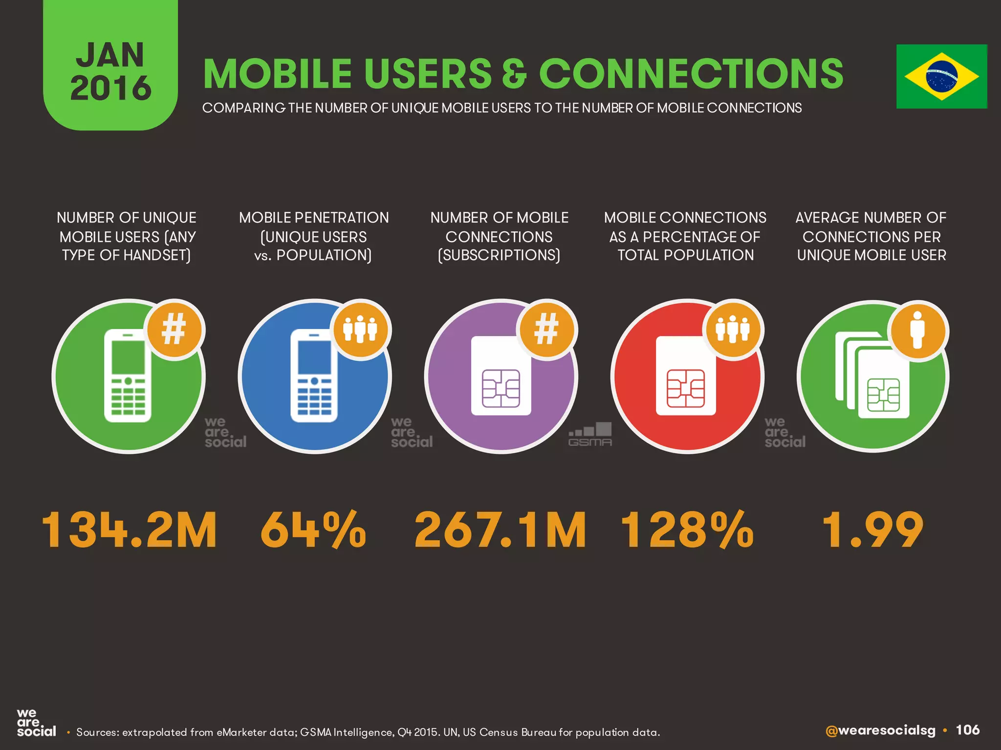 @wearesocialsg • 106
JAN
2016
MOBILE PENETRATION
(UNIQUE USERS
vs. POPULATION)
NUMBER OF UNIQUE
MOBILE USERS (ANY
TYPE OF HANDSET)
NUMBER OF MOBILE
CONNECTIONS
(SUBSCRIPTIONS)
MOBILE CONNECTIONS
AS A PERCENTAGE OF
TOTAL POPULATION
AVERAGE NUMBER OF
CONNECTIONS PER
UNIQUE MOBILE USER
MOBILE USERS & CONNECTIONS
COMPARING THE NUMBER OF UNIQUE MOBILE USERS TO THE NUMBER OF MOBILE CONNECTIONS
• Sources: extrapolated from eMarketer data; GSMA Intelligence, Q4 2015. UN, US Census Bureau for population data.
# #
64% 1.99267.1M 128%134.2M
 