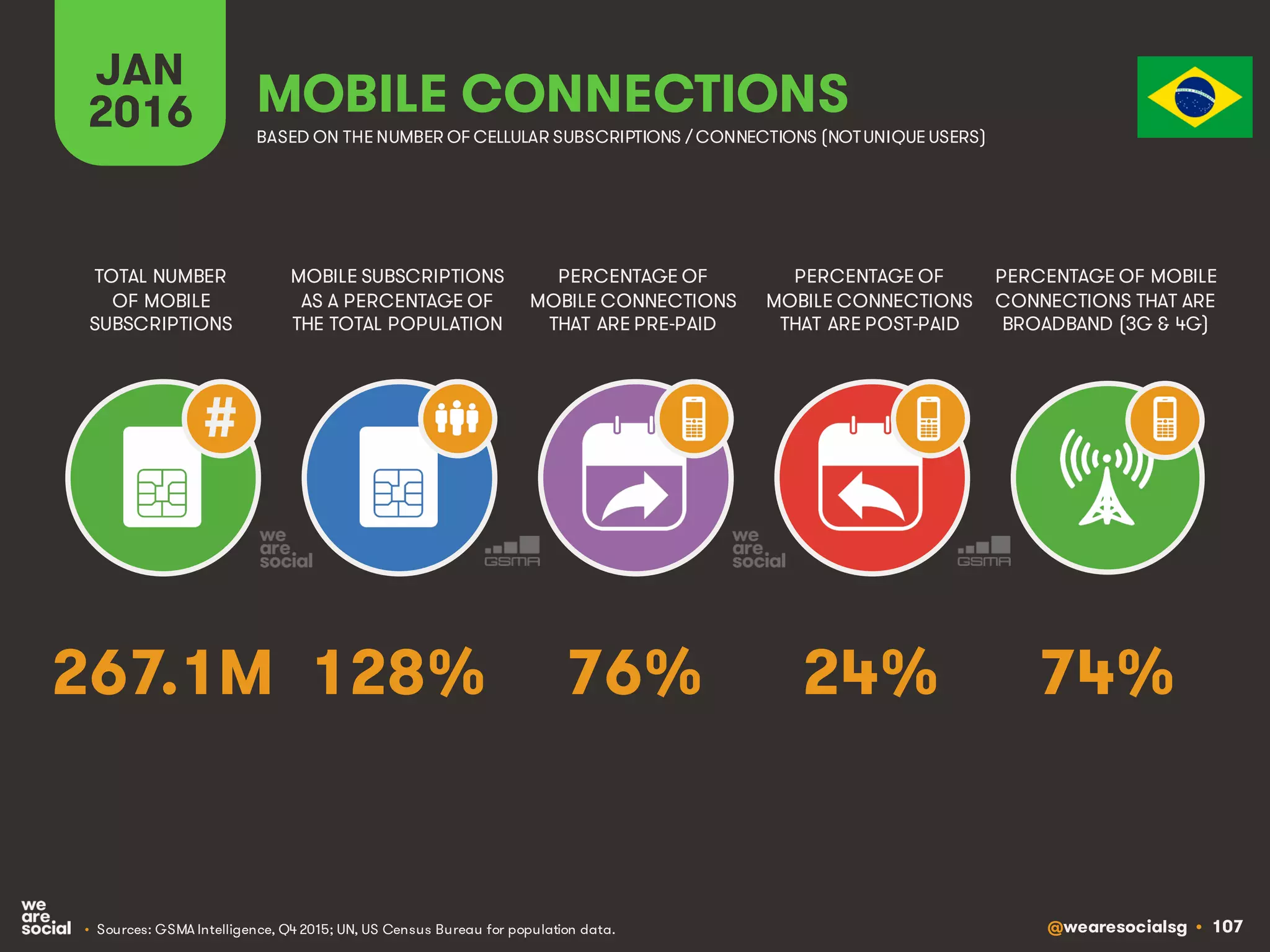 @wearesocialsg • 107
JAN
2016
MOBILE SUBSCRIPTIONS
AS A PERCENTAGE OF
THE TOTAL POPULATION
TOTAL NUMBER
OF MOBILE
SUBSCRIPTIONS
PERCENTAGE OF
MOBILE CONNECTIONS
THAT ARE PRE-PAID
PERCENTAGE OF
MOBILE CONNECTIONS
THAT ARE POST-PAID
PERCENTAGE OF MOBILE
CONNECTIONS THAT ARE
BROADBAND (3G & 4G)
MOBILE CONNECTIONS
BASED ON THE NUMBER OF CELLULAR SUBSCRIPTIONS / CONNECTIONS (NOTUNIQUE USERS)
• Sources: GSMA Intelligence, Q4 2015; UN, US Census Bureau for population data.
#
128% 74%76% 24%267.1M
 