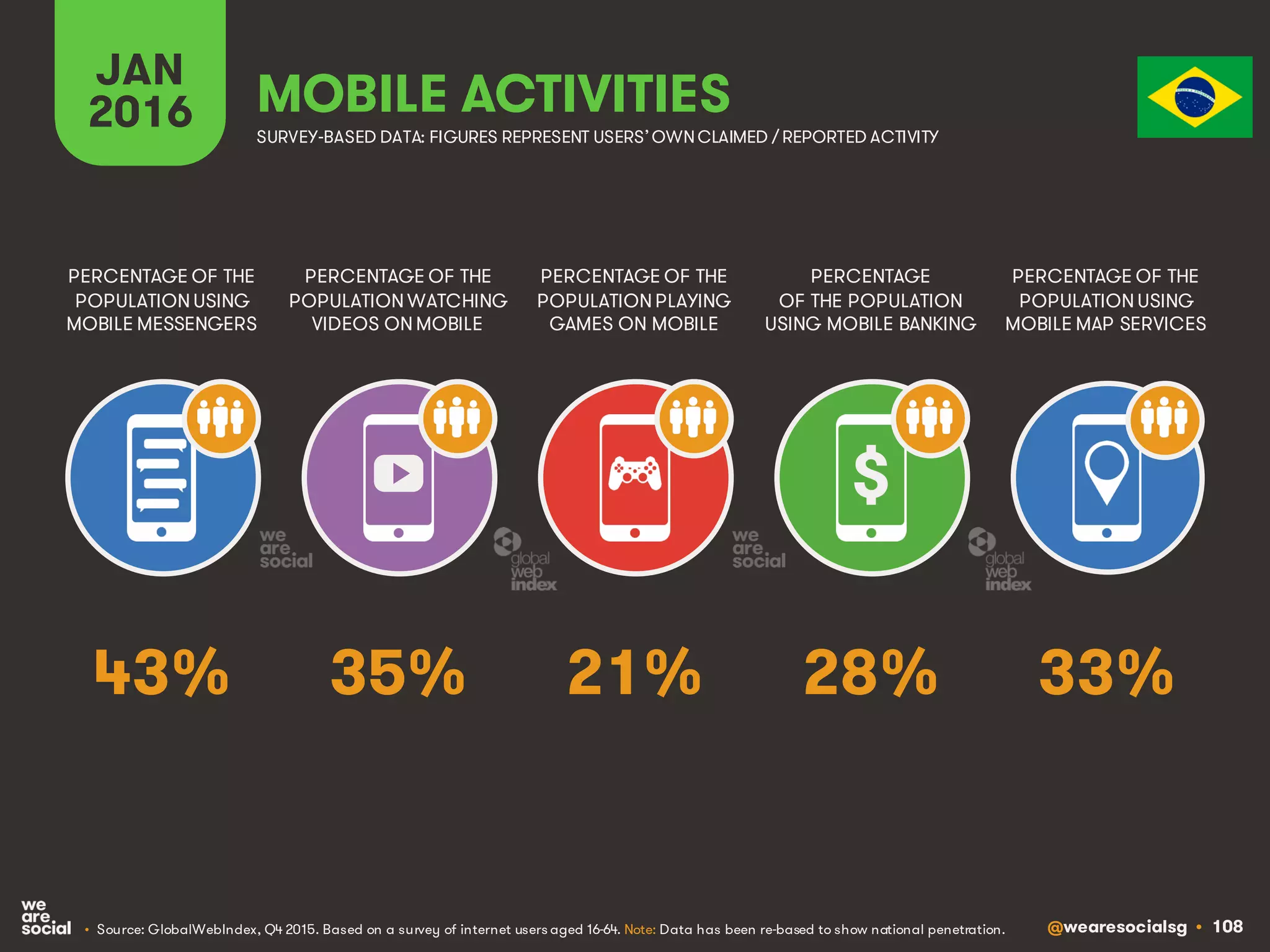 @wearesocialsg • 108
JAN
2016 MOBILE ACTIVITIES
PERCENTAGE OF THE
POPULATION WATCHING
VIDEOS ON MOBILE
PERCENTAGE OF THE
POPULATION USING
MOBILE MESSENGERS
PERCENTAGE OF THE
POPULATION PLAYING
GAMES ON MOBILE
PERCENTAGE
OF THE POPULATION
USING MOBILE BANKING
PERCENTAGE OF THE
POPULATION USING
MOBILE MAP SERVICES
SURVEY-BASED DATA: FIGURES REPRESENT USERS’OWNCLAIMED / REPORTED ACTIVITY
• Source: GlobalWebIndex, Q4 2015. Based on a survey of internet users aged 16-64. Note: Data has been re-based to show national penetration.
$
35% 33%21% 28%43%
 