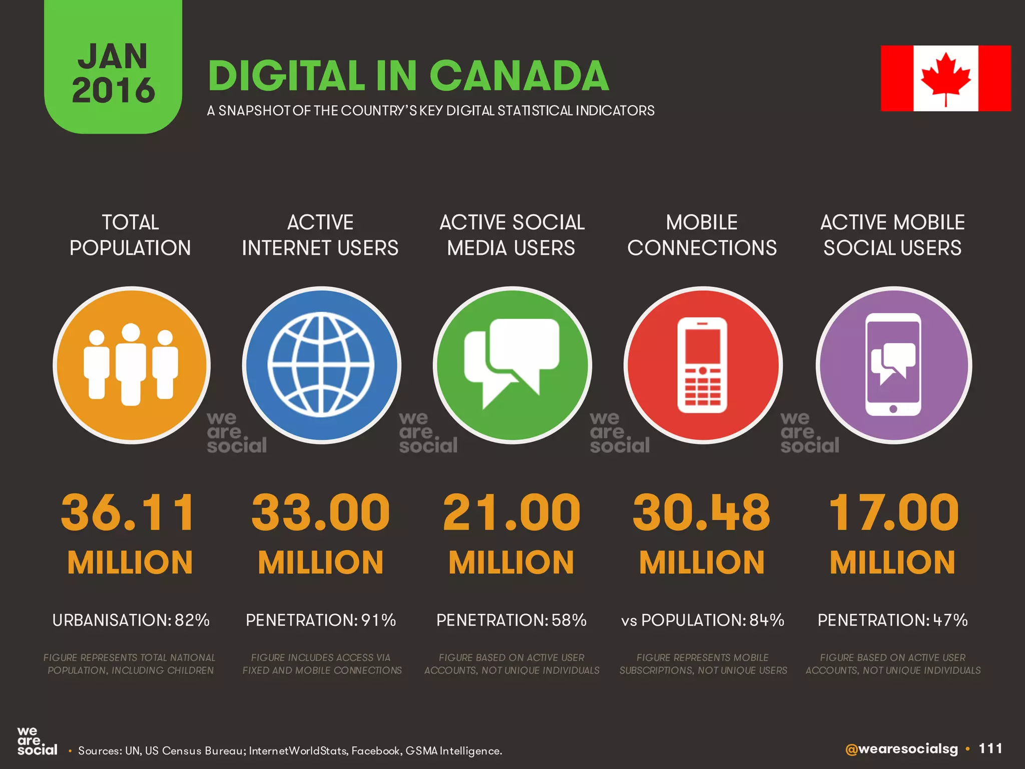 @wearesocialsg • 111
ACTIVE
INTERNET USERS
TOTAL
POPULATION
ACTIVE SOCIAL
MEDIA USERS
MOBILE
CONNECTIONS
ACTIVE MOBILE
SOCIAL USERS
FIGURE REPRESENTS MOBILE
SUBSCRIPTIONS, NOT UNIQUE USERS
FIGURE BASED ON ACTIVE USER
ACCOUNTS, NOT UNIQUE INDIVIDUALS
FIGURE BASED ON ACTIVE USER
ACCOUNTS, NOT UNIQUE INDIVIDUALS
FIGURE REPRESENTS TOTAL NATIONAL
POPULATION, INCLUDING CHILDREN
FIGURE INCLUDES ACCESS VIA
FIXED AND MOBILE CONNECTIONS
JAN
2016 A SNAPSHOTOF THE COUNTRY’SKEY DIGITAL STATISTICAL INDICATORS
MILLION MILLION MILLION MILLION MILLION
36.11
URBANISATION: 82%
33.00
PENETRATION: 91%
21.00
PENETRATION: 58%
30.48
vs POPULATION: 84%
17.00
PENETRATION: 47%
DIGITAL IN CANADA
• Sources: UN, US Census Bureau; InternetWorldStats, Facebook, GSMA Intelligence.
 