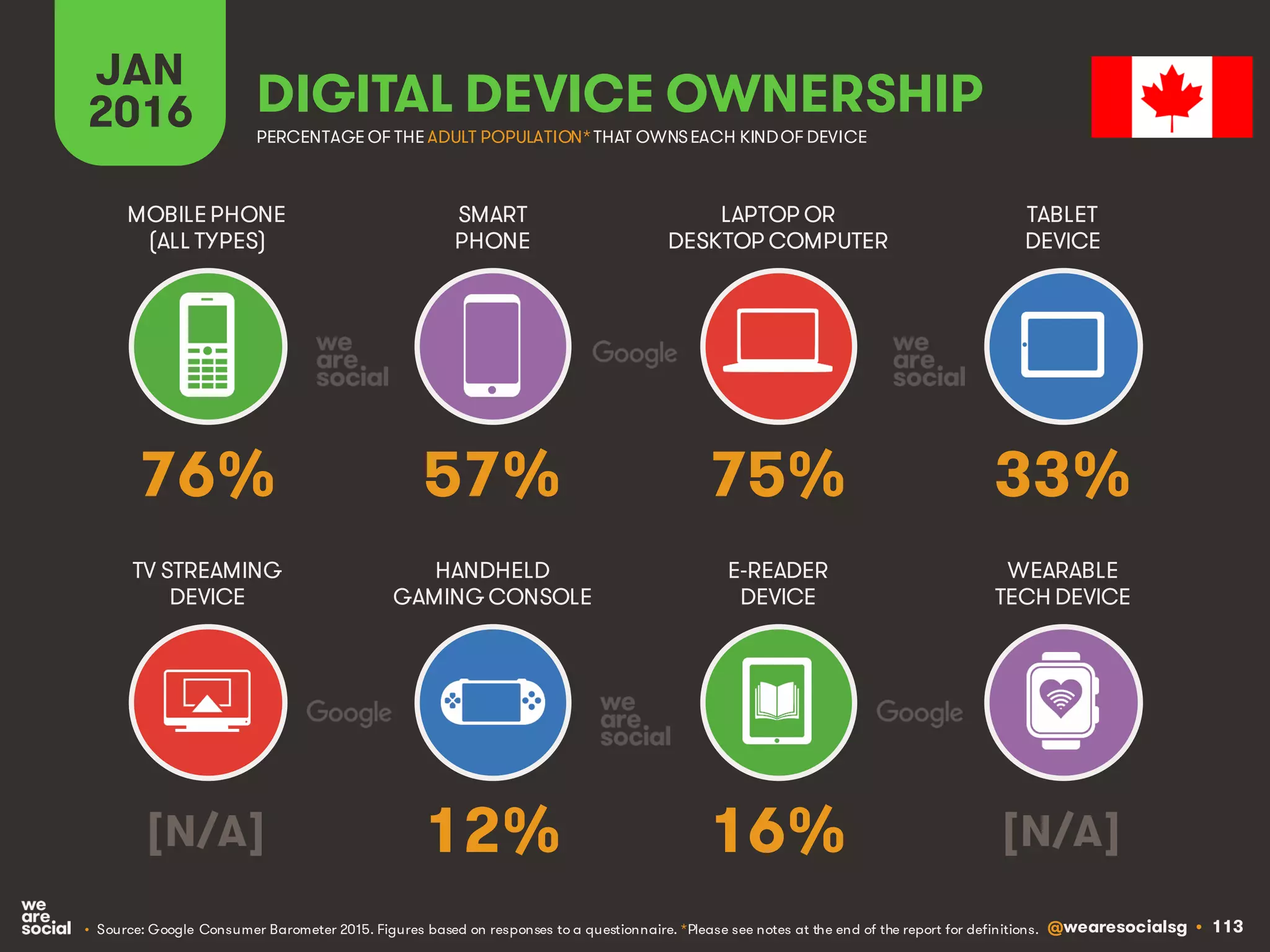 @wearesocialsg • 113
JAN
2016 DIGITAL DEVICE OWNERSHIP
• Source: Google Consumer Barometer 2015. Figures based on responses to a questionnaire. *Please see notes at the end of the report for definitions.
MOBILEPHONE
(ALL TYPES)
SMART
PHONE
LAPTOP OR
DESKTOP COMPUTER
TABLET
DEVICE
TV STREAMING
DEVICE
HANDHELD
GAMING CONSOLE
E-READER
DEVICE
WEARABLE
TECH DEVICE
PERCENTAGE OF THE ADULT POPULATION*THAT OWNSEACH KINDOF DEVICE
76% 57% 75% 33%
[N/A] 12% 16% [N/A]
 
