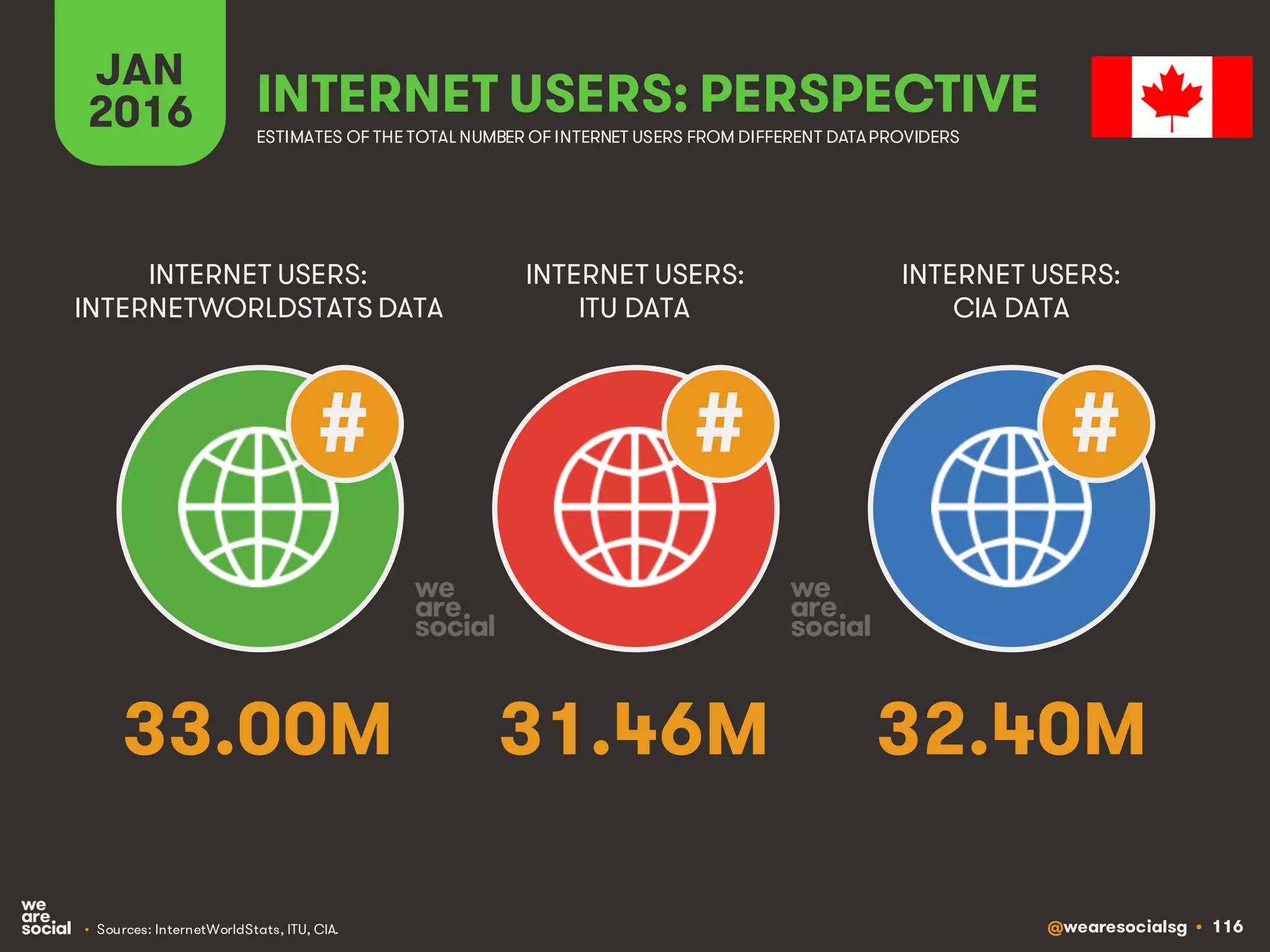 @wearesocialsg • 116
JAN
2016 INTERNET USERS: PERSPECTIVE
ESTIMATES OF THE TOTAL NUMBER OF INTERNET USERS FROM DIFFERENT DATAPROVIDERS
INTERNET USERS:
INTERNETWORLDSTATS DATA
INTERNET USERS:
ITU DATA
INTERNET USERS:
CIA DATA
• Sources: InternetWorldStats, ITU, CIA.
# # #
33.00M 31.46M 32.40M
 