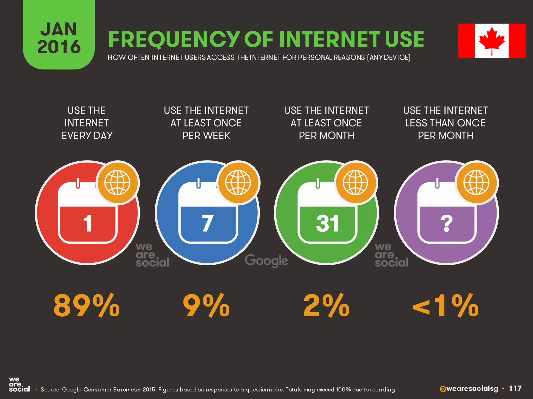 @wearesocialsg • 117
JAN
2016 FREQUENCY OF INTERNET USE
USE THE
INTERNET
EVERY DAY
USE THE INTERNET
AT LEAST ONCE
PER WEEK
USE THE INTERNET
AT LEAST ONCE
PER MONTH
1 7 31 ?
• Source: Google Consumer Barometer 2015. Figures based on responses to a questionnaire. Totals may exceed 100% due to rounding.
USE THE INTERNET
LESS THAN ONCE
PER MONTH
HOW OFTEN INTERNET USERSACCESS THE INTERNET FOR PERSONAL REASONS (ANYDEVICE)
89% 9% 2% <1%
 