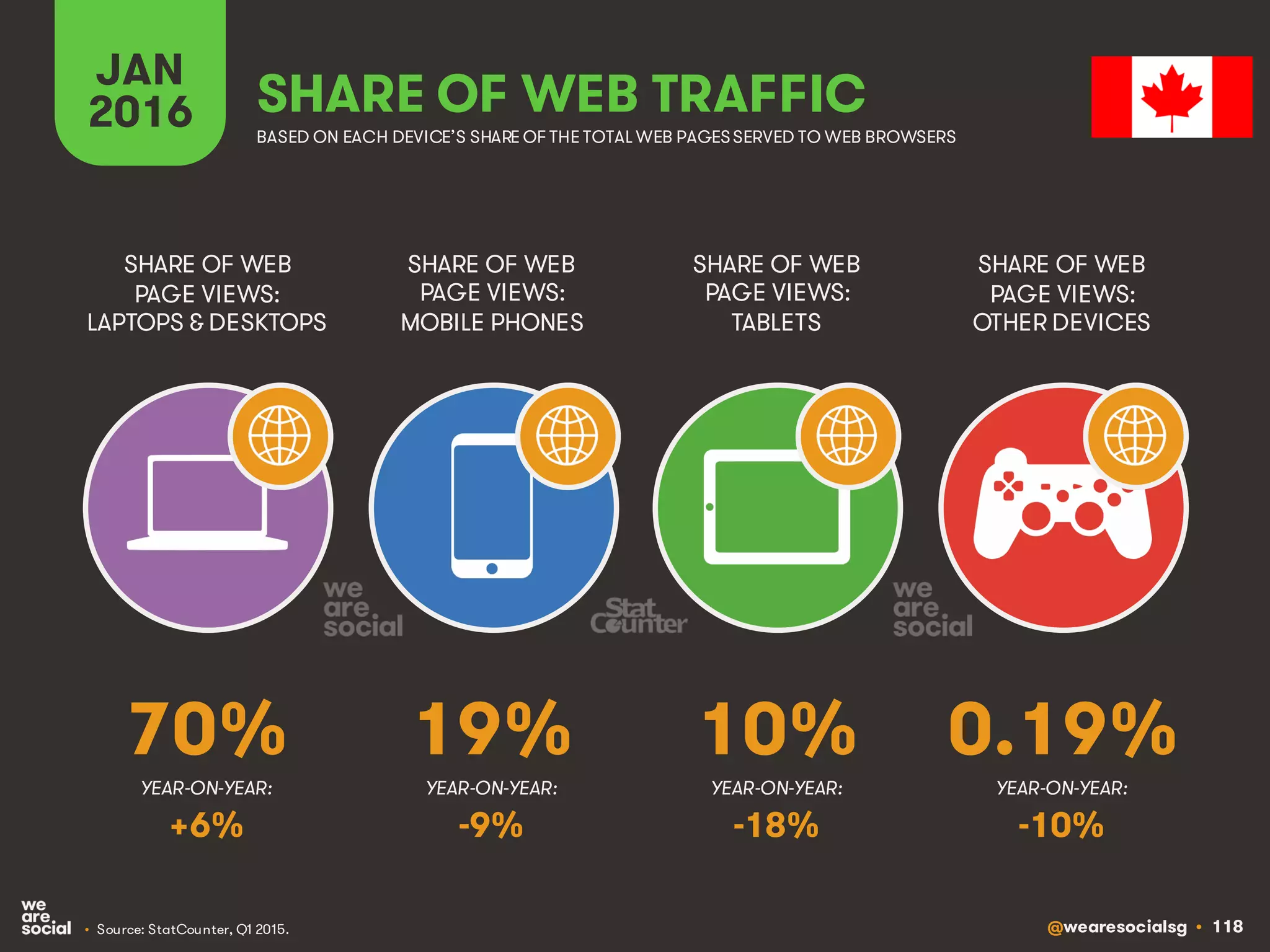 @wearesocialsg • 118
JAN
2016 SHARE OF WEB TRAFFIC
SHARE OF WEB
PAGE VIEWS:
LAPTOPS & DESKTOPS
SHARE OF WEB
PAGE VIEWS:
MOBILE PHONES
SHARE OF WEB
PAGE VIEWS:
TABLETS
SHARE OF WEB
PAGE VIEWS:
OTHER DEVICES
• Source: StatCounter, Q1 2015.
BASED ON EACH DEVICE’S SHARE OF THE TOTAL WEB PAGESSERVED TO WEB BROWSERS
YEAR-ON-YEAR: YEAR-ON-YEAR: YEAR-ON-YEAR: YEAR-ON-YEAR:
70% 19% 10% 0.19%
+6% -9% -18% -10%
 