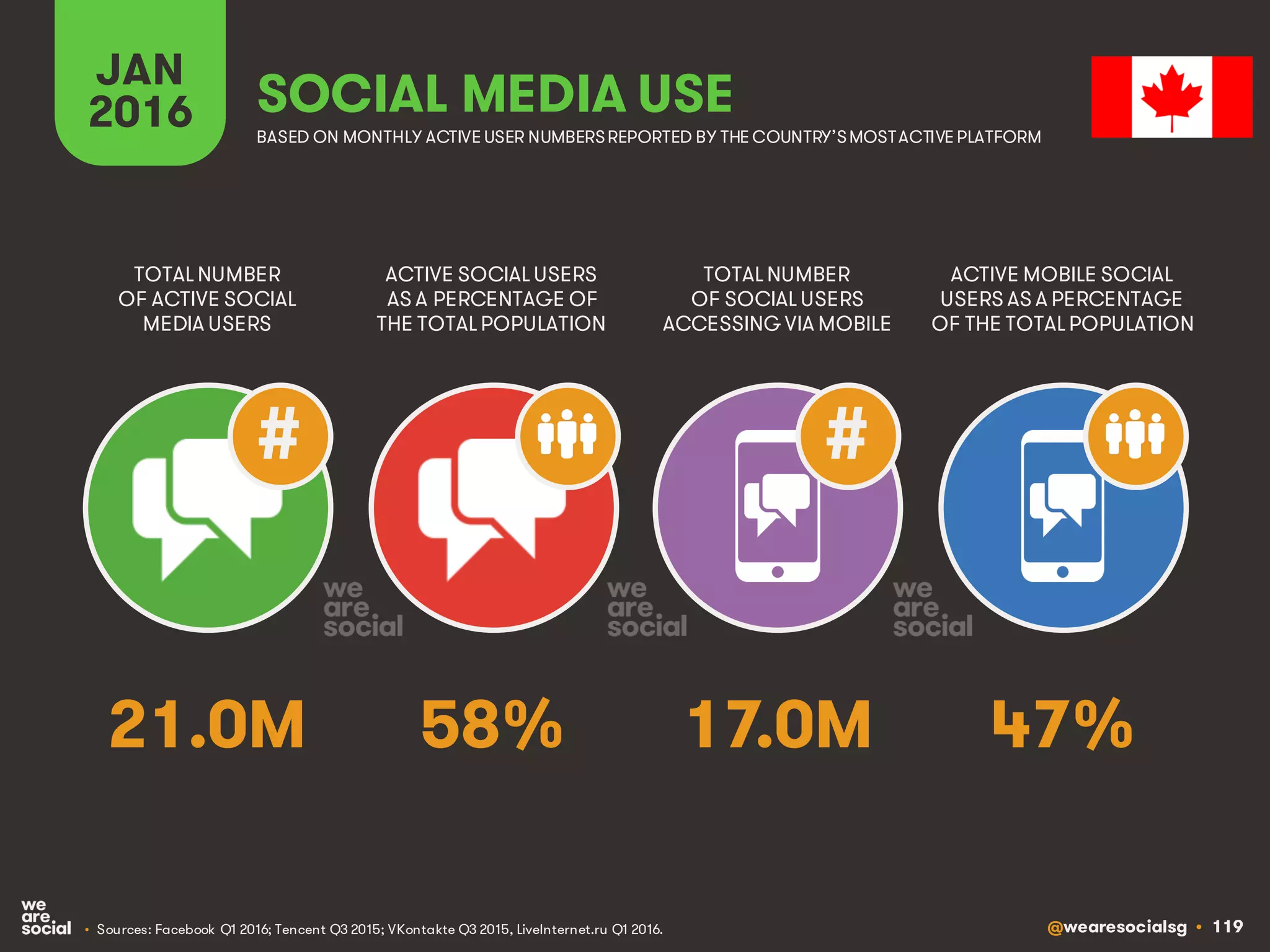 @wearesocialsg • 119
JAN
2016 SOCIAL MEDIA USE
• Sources: Facebook Q1 2016; Tencent Q3 2015; VKontakte Q3 2015, LiveInternet.ru Q1 2016.
TOTAL NUMBER
OF ACTIVE SOCIAL
MEDIA USERS
ACTIVE SOCIAL USERS
AS A PERCENTAGE OF
THE TOTAL POPULATION
TOTAL NUMBER
OF SOCIAL USERS
ACCESSING VIA MOBILE
ACTIVE MOBILE SOCIAL
USERS AS A PERCENTAGE
OF THE TOTAL POPULATION
BASED ON MONTHLY ACTIVE USER NUMBERSREPORTED BY THE COUNTRY’SMOSTACTIVE PLATFORM
##
21.0M 58% 17.0M 47%
 