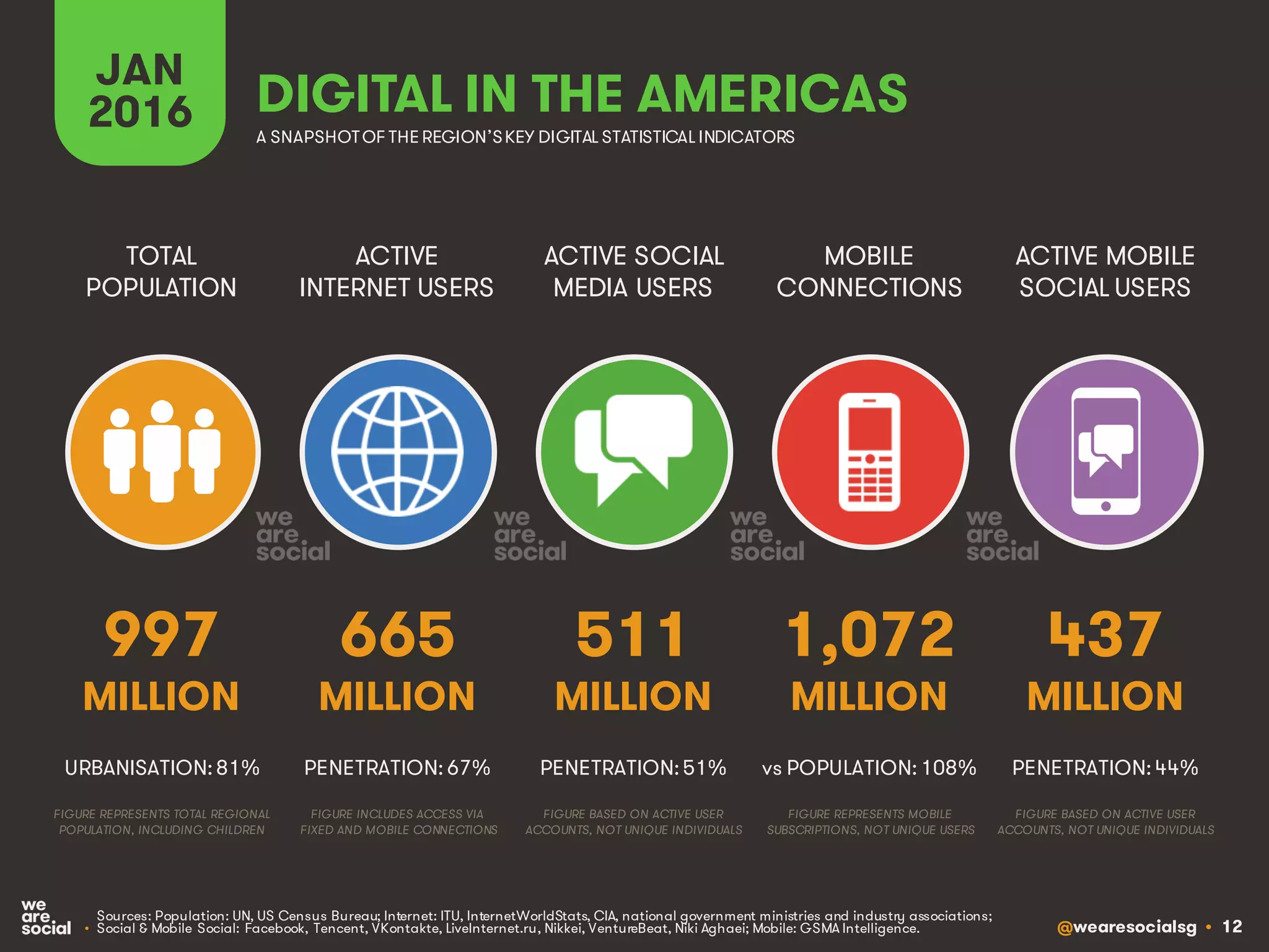 @wearesocialsg • 12
ACTIVE
INTERNET USERS
TOTAL
POPULATION
ACTIVE SOCIAL
MEDIA USERS
MOBILE
CONNECTIONS
ACTIVE MOBILE
SOCIAL USERS
FIGURE REPRESENTS MOBILE
SUBSCRIPTIONS, NOT UNIQUE USERS
FIGURE BASED ON ACTIVE USER
ACCOUNTS, NOT UNIQUE INDIVIDUALS
FIGURE BASED ON ACTIVE USER
ACCOUNTS, NOT UNIQUE INDIVIDUALS
FIGURE REPRESENTS TOTAL REGIONAL
POPULATION, INCLUDING CHILDREN
FIGURE INCLUDES ACCESS VIA
FIXED AND MOBILE CONNECTIONS
JAN
2016 A SNAPSHOTOF THE REGION’SKEY DIGITAL STATISTICAL INDICATORS
MILLION MILLION MILLION MILLION MILLION
• Sources: Population: UN, US Census Bureau; Internet: ITU, InternetWorldStats, CIA, national government ministries and industry associations;
• Social & Mobile Social: Facebook, Tencent, VKontakte, LiveInternet.ru, Nikkei, VentureBeat, Niki Aghaei; Mobile: GSMA Intelligence.
997
URBANISATION: 81%
665
PENETRATION: 67%
511
PENETRATION: 51%
1,072
vs POPULATION: 108%
437
PENETRATION: 44%
DIGITAL IN THE AMERICAS
 