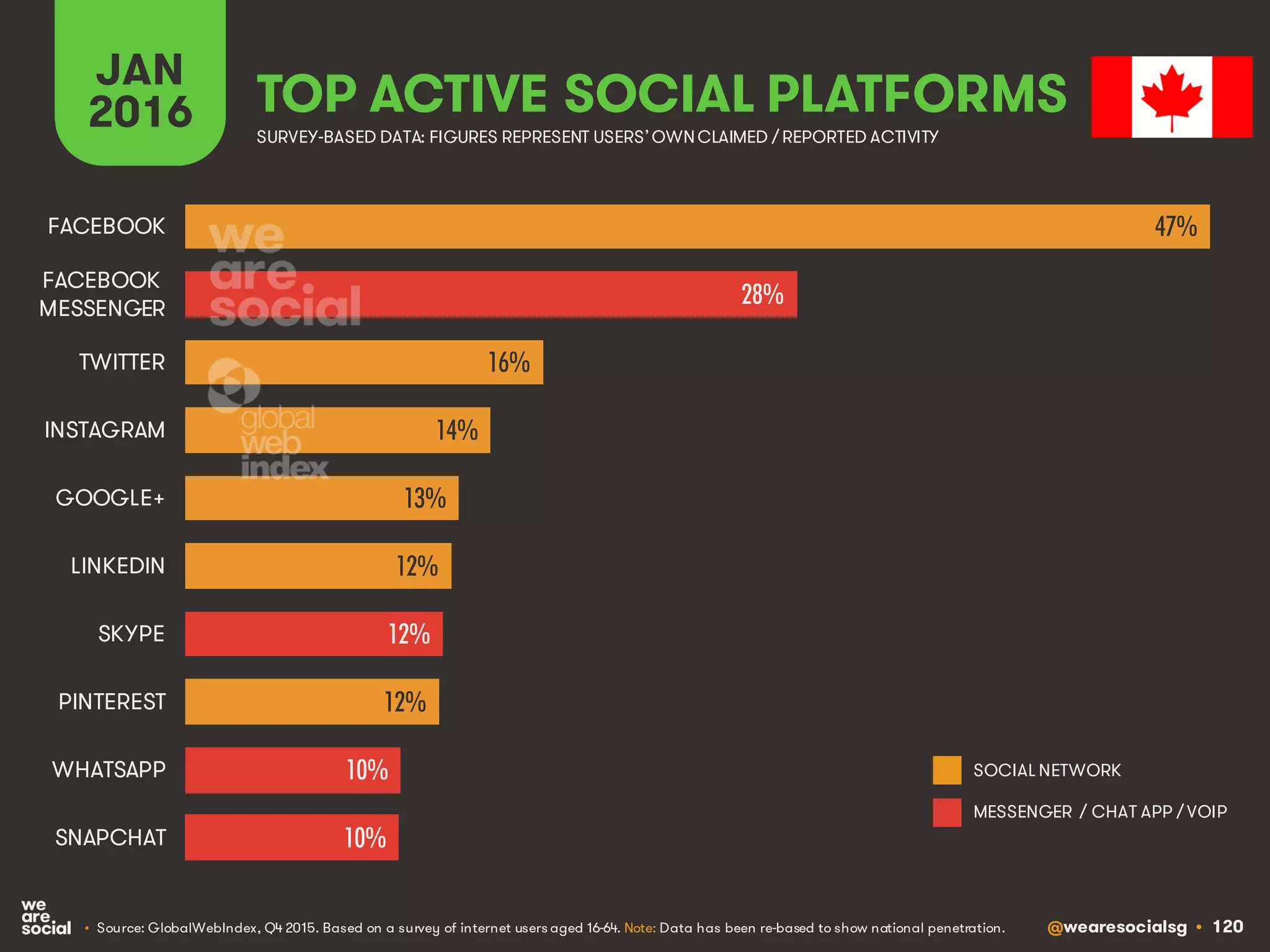 @wearesocialsg • 120
JAN
2016 TOP ACTIVE SOCIAL PLATFORMS
• Source: GlobalWebIndex, Q4 2015. Based on a survey of internet users aged 16-64. Note: Data has been re-based to show national penetration.
SURVEY-BASED DATA: FIGURES REPRESENT USERS’OWNCLAIMED / REPORTED ACTIVITY
SOCIAL NETWORK
MESSENGER / CHAT APP / VOIP
47%
28%
16%
14%
13%
12%
12%
12%
10%
10%
FACEBOOK
FACEBOOK
MESSENGER
TWITTER
INSTAGRAM
GOOGLE+
LINKEDIN
SKYPE
PINTEREST
WHATSAPP
SNAPCHAT
 