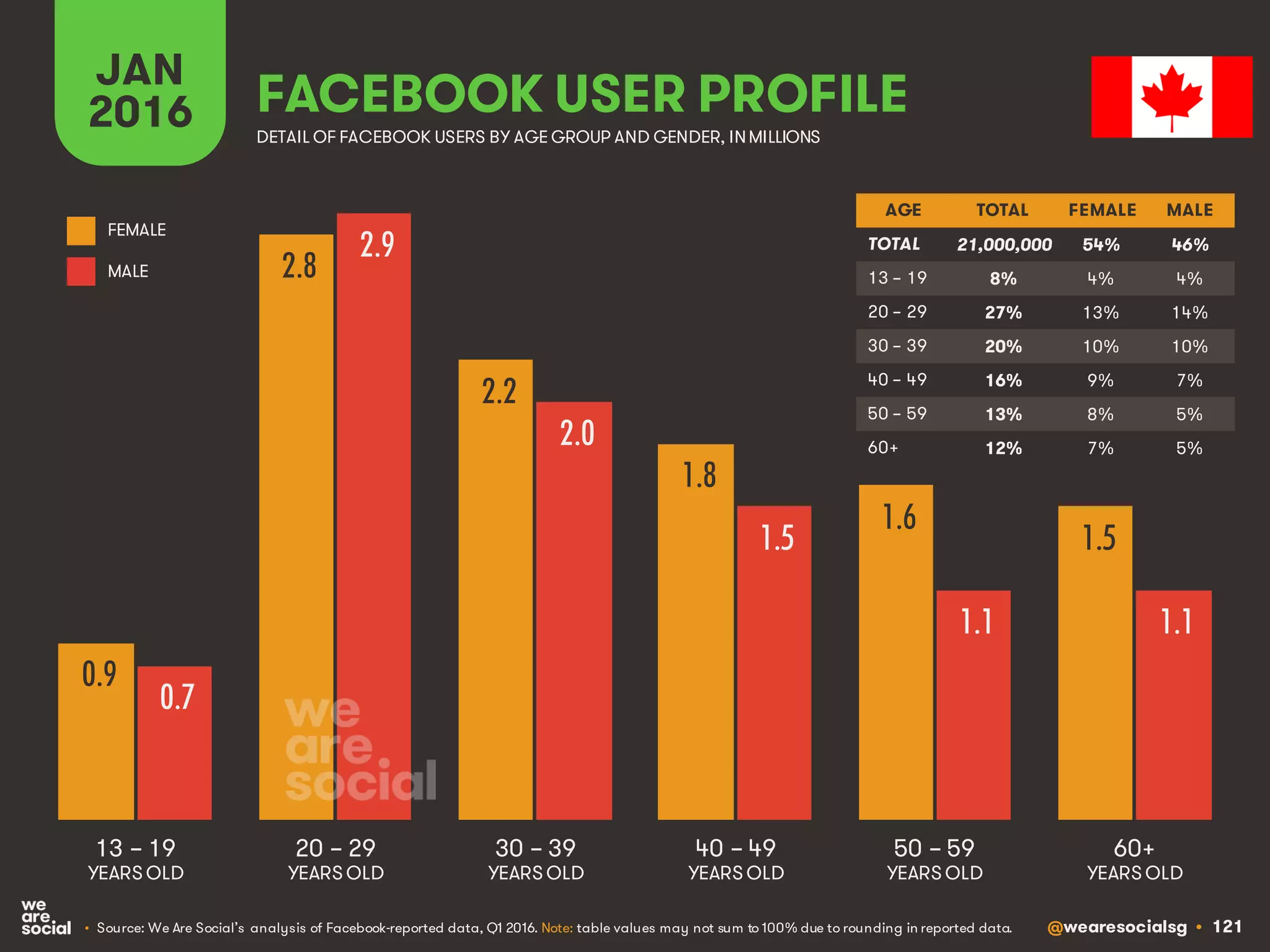 @wearesocialsg • 121
JAN
2016 FACEBOOK USER PROFILE
• Source: We Are Social’s analysis of Facebook-reported data, Q1 2016. Note: table values may not sum to 100% due to rounding in reported data.
DETAIL OF FACEBOOK USERS BY AGE GROUP AND GENDER, INMILLIONS
AGE TOTAL FEMALE MALE
TOTAL
13 – 19
20 – 29
30 – 39
40 – 49
50 – 59
60+
13 – 19
YEARS OLD
60+
YEARS OLD
20 – 29
YEARS OLD
30 – 39
YEARS OLD
40 – 49
YEARS OLD
50 – 59
YEARS OLD
FEMALE
MALE
0.9
2.8
2.2
1.8
1.6
1.5
0.7
2.9
2.0
1.5
1.1 1.1
21,000,000 54% 46%
8% 4% 4%
27% 13% 14%
20% 10% 10%
16% 9% 7%
13% 8% 5%
12% 7% 5%
 