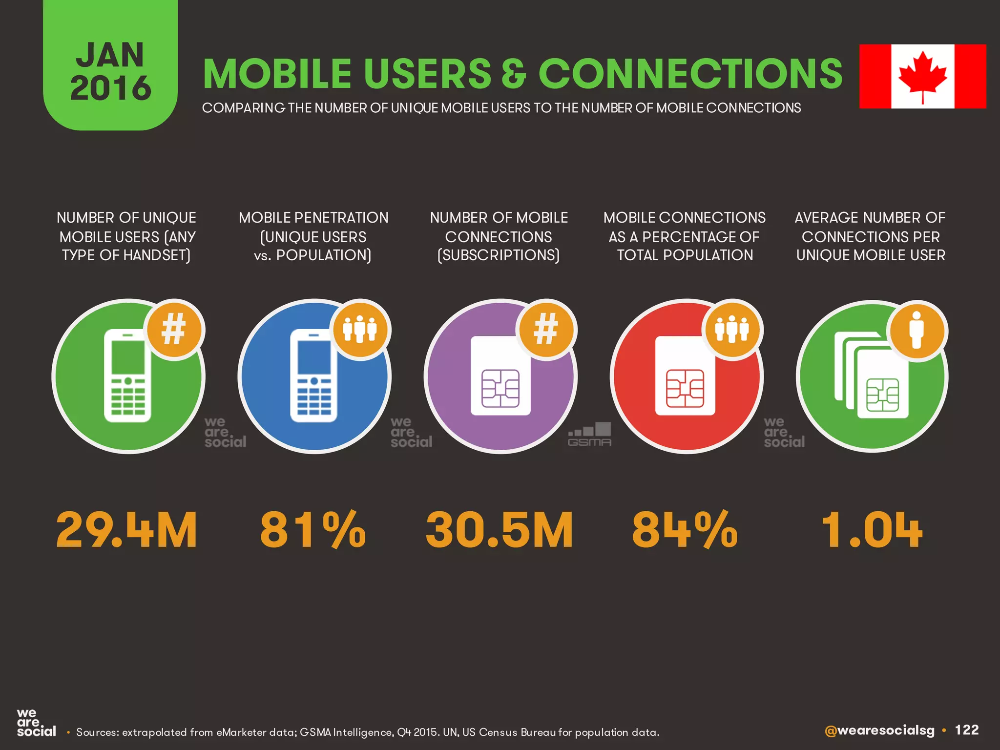 @wearesocialsg • 122
JAN
2016
MOBILE PENETRATION
(UNIQUE USERS
vs. POPULATION)
NUMBER OF UNIQUE
MOBILE USERS (ANY
TYPE OF HANDSET)
NUMBER OF MOBILE
CONNECTIONS
(SUBSCRIPTIONS)
MOBILE CONNECTIONS
AS A PERCENTAGE OF
TOTAL POPULATION
AVERAGE NUMBER OF
CONNECTIONS PER
UNIQUE MOBILE USER
MOBILE USERS & CONNECTIONS
COMPARING THE NUMBER OF UNIQUE MOBILE USERS TO THE NUMBER OF MOBILE CONNECTIONS
• Sources: extrapolated from eMarketer data; GSMA Intelligence, Q4 2015. UN, US Census Bureau for population data.
# #
81% 1.0430.5M 84%29.4M
 