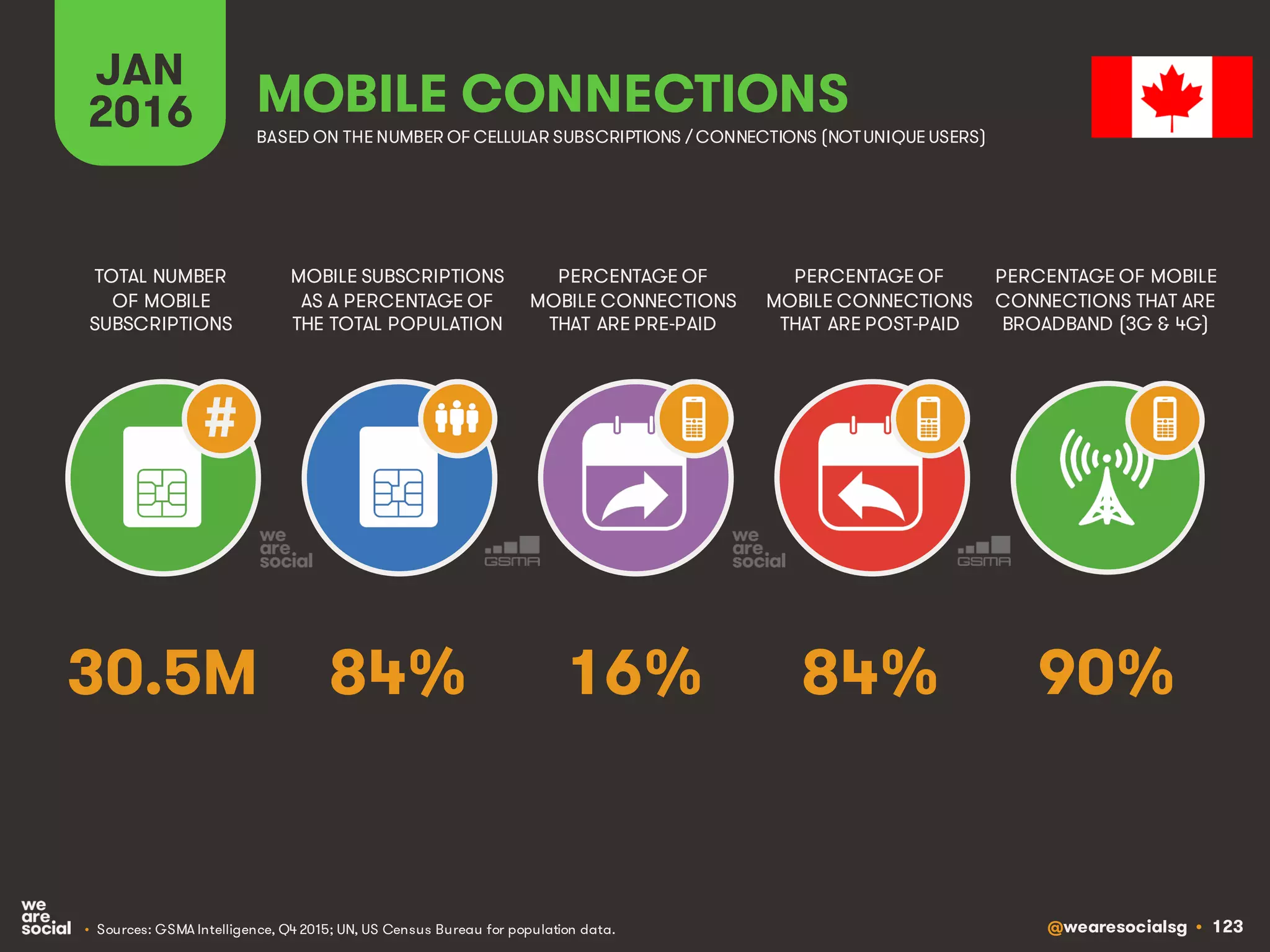 @wearesocialsg • 123
JAN
2016
MOBILE SUBSCRIPTIONS
AS A PERCENTAGE OF
THE TOTAL POPULATION
TOTAL NUMBER
OF MOBILE
SUBSCRIPTIONS
PERCENTAGE OF
MOBILE CONNECTIONS
THAT ARE PRE-PAID
PERCENTAGE OF
MOBILE CONNECTIONS
THAT ARE POST-PAID
PERCENTAGE OF MOBILE
CONNECTIONS THAT ARE
BROADBAND (3G & 4G)
MOBILE CONNECTIONS
BASED ON THE NUMBER OF CELLULAR SUBSCRIPTIONS / CONNECTIONS (NOTUNIQUE USERS)
• Sources: GSMA Intelligence, Q4 2015; UN, US Census Bureau for population data.
#
84% 90%16% 84%30.5M
 