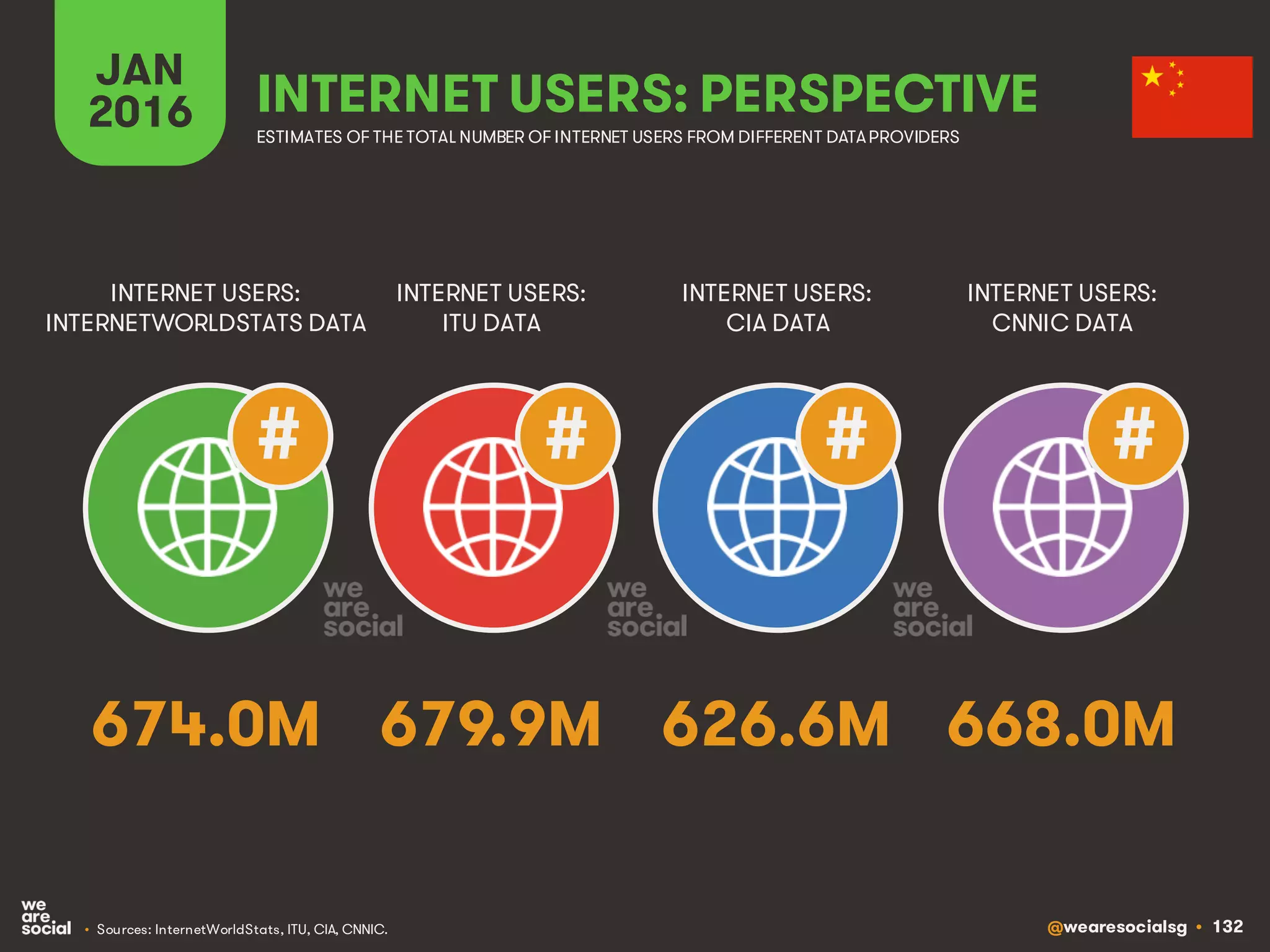 @wearesocialsg • 132
JAN
2016 INTERNET USERS: PERSPECTIVE
ESTIMATES OF THE TOTAL NUMBER OF INTERNET USERS FROM DIFFERENT DATAPROVIDERS
INTERNET USERS:
INTERNETWORLDSTATS DATA
INTERNET USERS:
ITU DATA
INTERNET USERS:
CIA DATA
# ## #
INTERNET USERS:
CNNIC DATA
674.0M 679.9M 626.6M 668.0M
• Sources: InternetWorldStats, ITU, CIA, CNNIC.
 