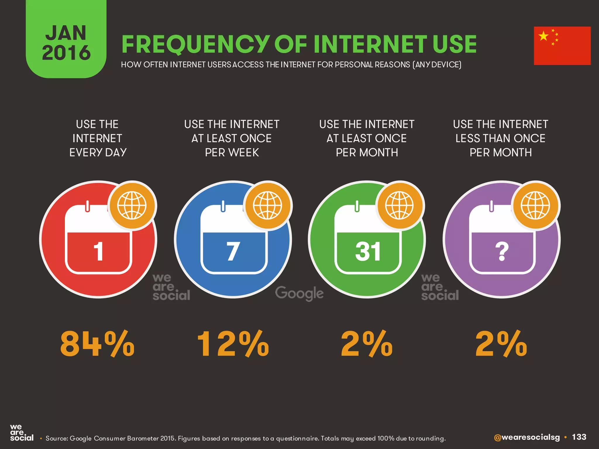 @wearesocialsg • 133
JAN
2016 FREQUENCY OF INTERNET USE
USE THE
INTERNET
EVERY DAY
USE THE INTERNET
AT LEAST ONCE
PER WEEK
USE THE INTERNET
AT LEAST ONCE
PER MONTH
1 7 31 ?
• Source: Google Consumer Barometer 2015. Figures based on responses to a questionnaire. Totals may exceed 100% due to rounding.
USE THE INTERNET
LESS THAN ONCE
PER MONTH
HOW OFTEN INTERNET USERSACCESS THE INTERNET FOR PERSONAL REASONS (ANYDEVICE)
84% 12% 2% 2%
 