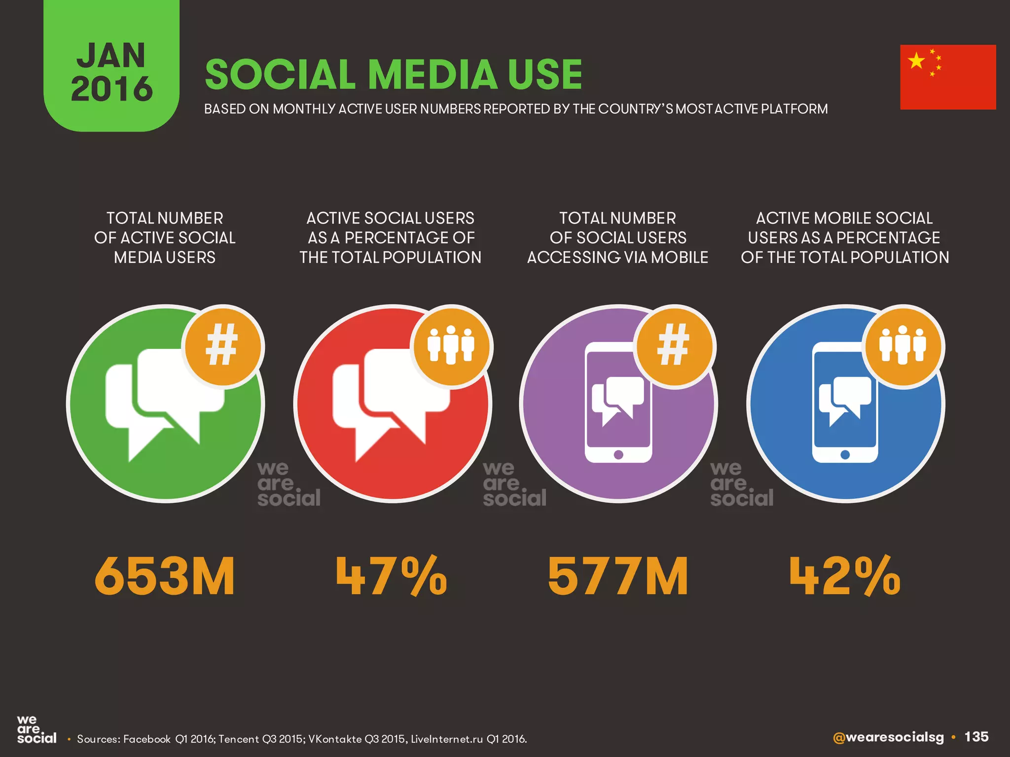 @wearesocialsg • 135
JAN
2016 SOCIAL MEDIA USE
• Sources: Facebook Q1 2016; Tencent Q3 2015; VKontakte Q3 2015, LiveInternet.ru Q1 2016.
TOTAL NUMBER
OF ACTIVE SOCIAL
MEDIA USERS
ACTIVE SOCIAL USERS
AS A PERCENTAGE OF
THE TOTAL POPULATION
TOTAL NUMBER
OF SOCIAL USERS
ACCESSING VIA MOBILE
ACTIVE MOBILE SOCIAL
USERS AS A PERCENTAGE
OF THE TOTAL POPULATION
BASED ON MONTHLY ACTIVE USER NUMBERSREPORTED BY THE COUNTRY’SMOSTACTIVE PLATFORM
##
653M 47% 577M 42%
 