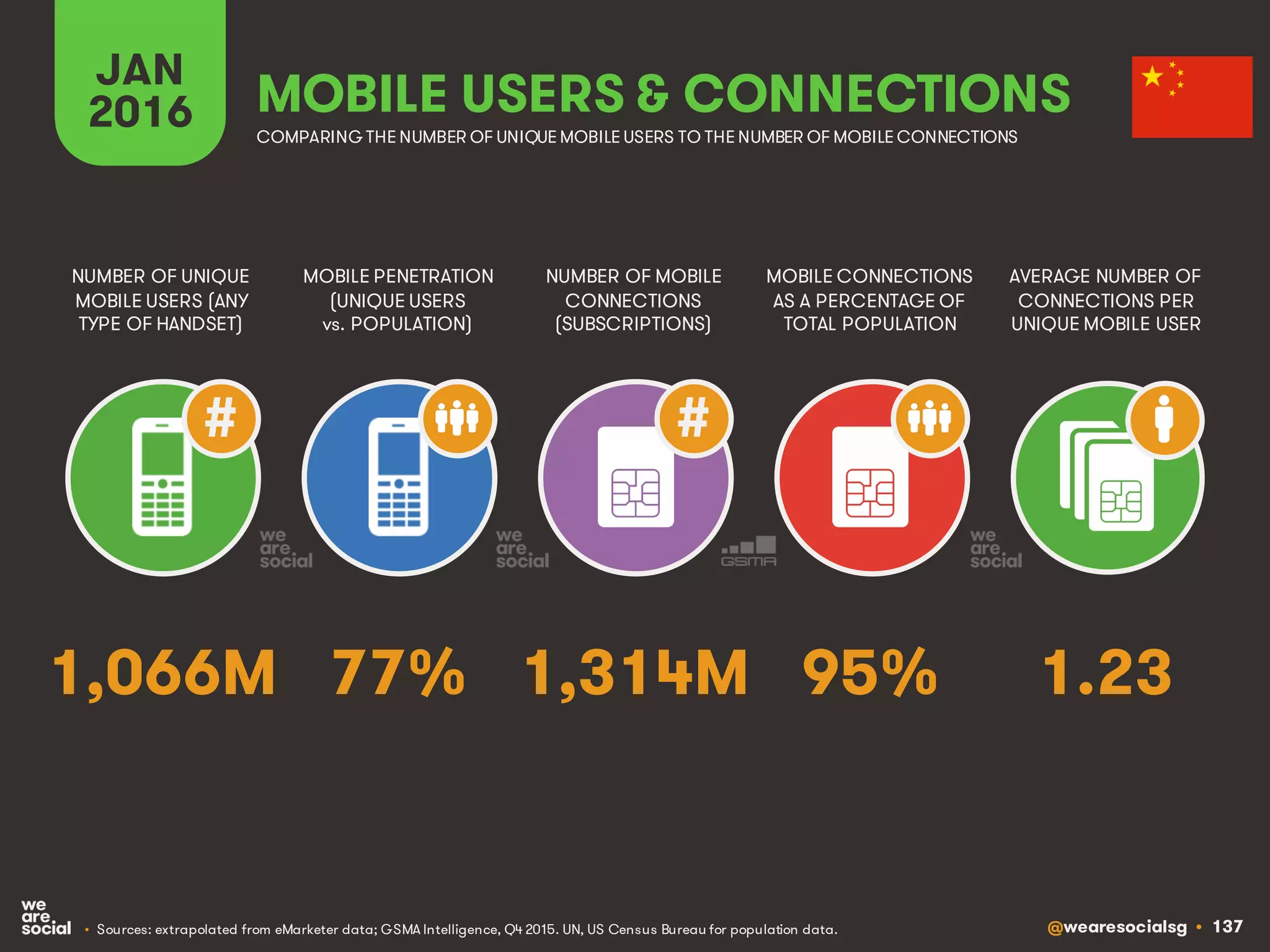 @wearesocialsg • 137
JAN
2016
MOBILE PENETRATION
(UNIQUE USERS
vs. POPULATION)
NUMBER OF UNIQUE
MOBILE USERS (ANY
TYPE OF HANDSET)
NUMBER OF MOBILE
CONNECTIONS
(SUBSCRIPTIONS)
MOBILE CONNECTIONS
AS A PERCENTAGE OF
TOTAL POPULATION
AVERAGE NUMBER OF
CONNECTIONS PER
UNIQUE MOBILE USER
MOBILE USERS & CONNECTIONS
COMPARING THE NUMBER OF UNIQUE MOBILE USERS TO THE NUMBER OF MOBILE CONNECTIONS
• Sources: extrapolated from eMarketer data; GSMA Intelligence, Q4 2015. UN, US Census Bureau for population data.
# #
77% 1.231,314M 95%1,066M
 