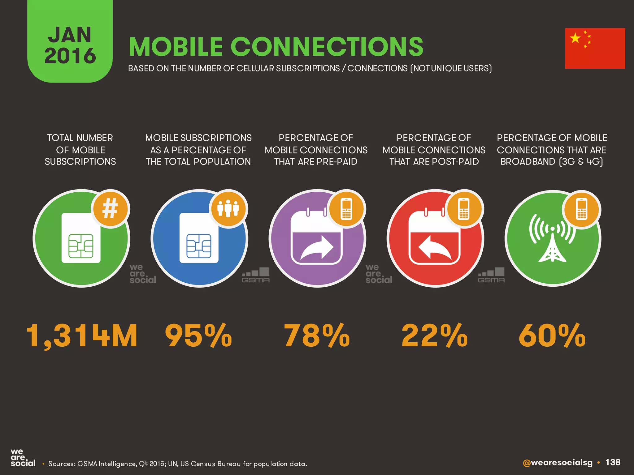 @wearesocialsg • 138
JAN
2016
MOBILE SUBSCRIPTIONS
AS A PERCENTAGE OF
THE TOTAL POPULATION
TOTAL NUMBER
OF MOBILE
SUBSCRIPTIONS
PERCENTAGE OF
MOBILE CONNECTIONS
THAT ARE PRE-PAID
PERCENTAGE OF
MOBILE CONNECTIONS
THAT ARE POST-PAID
PERCENTAGE OF MOBILE
CONNECTIONS THAT ARE
BROADBAND (3G & 4G)
MOBILE CONNECTIONS
BASED ON THE NUMBER OF CELLULAR SUBSCRIPTIONS / CONNECTIONS (NOTUNIQUE USERS)
• Sources: GSMA Intelligence, Q4 2015; UN, US Census Bureau for population data.
#
95% 60%78% 22%1,314M
 