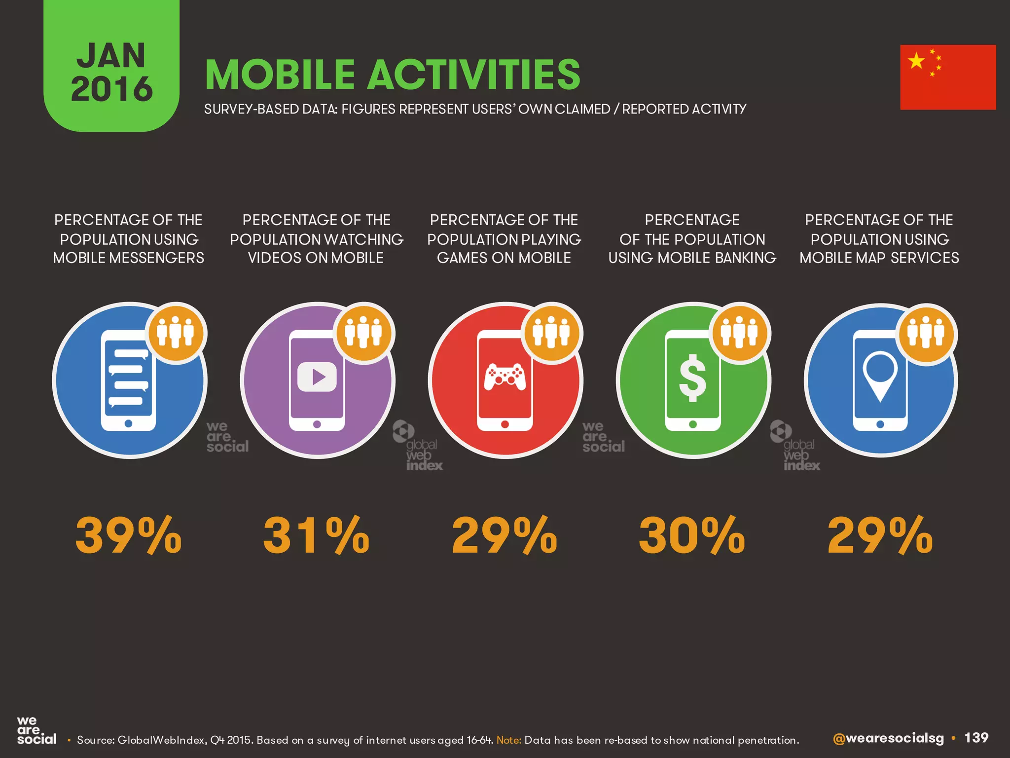 @wearesocialsg • 139
JAN
2016 MOBILE ACTIVITIES
PERCENTAGE OF THE
POPULATION WATCHING
VIDEOS ON MOBILE
PERCENTAGE OF THE
POPULATION USING
MOBILE MESSENGERS
PERCENTAGE OF THE
POPULATION PLAYING
GAMES ON MOBILE
PERCENTAGE
OF THE POPULATION
USING MOBILE BANKING
PERCENTAGE OF THE
POPULATION USING
MOBILE MAP SERVICES
SURVEY-BASED DATA: FIGURES REPRESENT USERS’OWNCLAIMED / REPORTED ACTIVITY
• Source: GlobalWebIndex, Q4 2015. Based on a survey of internet users aged 16-64. Note: Data has been re-based to show national penetration.
$
31% 29%29% 30%39%
 