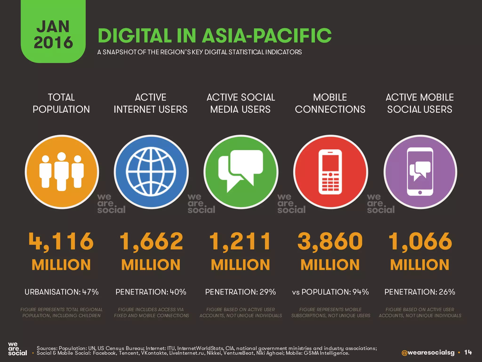 @wearesocialsg • 14
ACTIVE
INTERNET USERS
TOTAL
POPULATION
ACTIVE SOCIAL
MEDIA USERS
MOBILE
CONNECTIONS
ACTIVE MOBILE
SOCIAL USERS
FIGURE REPRESENTS MOBILE
SUBSCRIPTIONS, NOT UNIQUE USERS
FIGURE BASED ON ACTIVE USER
ACCOUNTS, NOT UNIQUE INDIVIDUALS
FIGURE BASED ON ACTIVE USER
ACCOUNTS, NOT UNIQUE INDIVIDUALS
FIGURE REPRESENTS TOTAL REGIONAL
POPULATION, INCLUDING CHILDREN
FIGURE INCLUDES ACCESS VIA
FIXED AND MOBILE CONNECTIONS
JAN
2016 A SNAPSHOTOF THE REGION’SKEY DIGITAL STATISTICAL INDICATORS
MILLION MILLION MILLION MILLION MILLION
• Sources: Population: UN, US Census Bureau; Internet: ITU, InternetWorldStats, CIA, national government ministries and industry associations;
• Social & Mobile Social: Facebook, Tencent, VKontakte, LiveInternet.ru, Nikkei, VentureBeat, Niki Aghaei; Mobile: GSMA Intelligence.
4,116
URBANISATION: 47%
1,662
PENETRATION: 40%
1,211
PENETRATION: 29%
3,860
vs POPULATION: 94%
1,066
PENETRATION: 26%
DIGITAL IN ASIA-PACIFIC
 