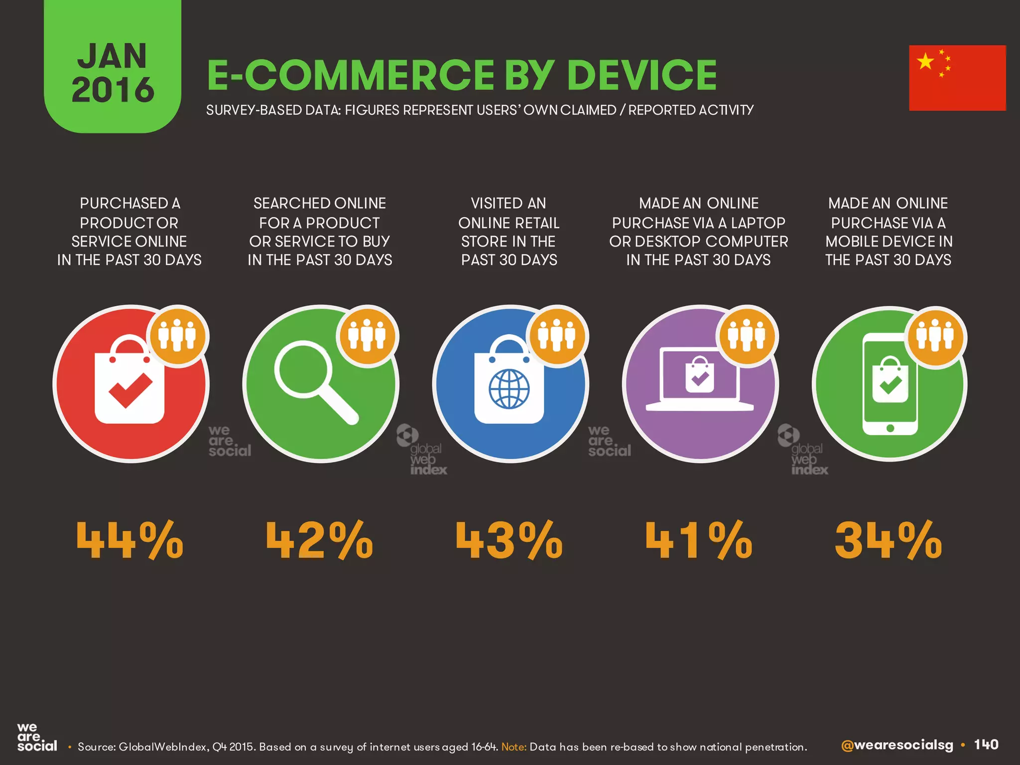 @wearesocialsg • 140
JAN
2016 E-COMMERCE BY DEVICE
SEARCHED ONLINE
FOR A PRODUCT
OR SERVICE TO BUY
IN THE PAST 30 DAYS
PURCHASED A
PRODUCT OR
SERVICE ONLINE
IN THE PAST 30 DAYS
VISITED AN
ONLINE RETAIL
STORE IN THE
PAST 30 DAYS
MADE AN ONLINE
PURCHASE VIA A LAPTOP
OR DESKTOP COMPUTER
IN THE PAST 30 DAYS
MADE AN ONLINE
PURCHASE VIA A
MOBILE DEVICE IN
THE PAST 30 DAYS
• Source: GlobalWebIndex, Q4 2015. Based on a survey of internet users aged 16-64. Note: Data has been re-based to show national penetration.
SURVEY-BASED DATA: FIGURES REPRESENT USERS’OWNCLAIMED / REPORTED ACTIVITY
42% 34%43% 41%44%
 