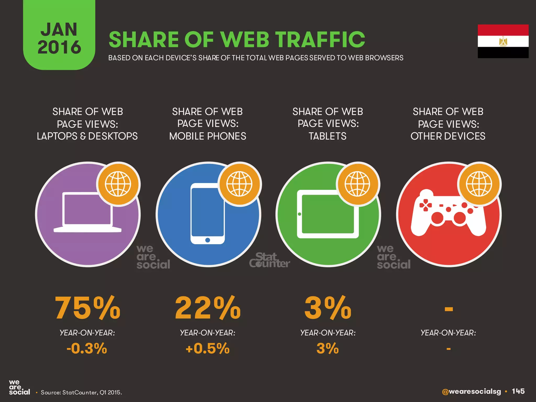 @wearesocialsg • 145
JAN
2016 SHARE OF WEB TRAFFIC
SHARE OF WEB
PAGE VIEWS:
LAPTOPS & DESKTOPS
SHARE OF WEB
PAGE VIEWS:
MOBILE PHONES
SHARE OF WEB
PAGE VIEWS:
TABLETS
SHARE OF WEB
PAGE VIEWS:
OTHER DEVICES
• Source: StatCounter, Q1 2015.
BASED ON EACH DEVICE’S SHARE OF THE TOTAL WEB PAGESSERVED TO WEB BROWSERS
YEAR-ON-YEAR: YEAR-ON-YEAR: YEAR-ON-YEAR: YEAR-ON-YEAR:
75% 22% 3% -
-0.3% +0.5% 3% -
 