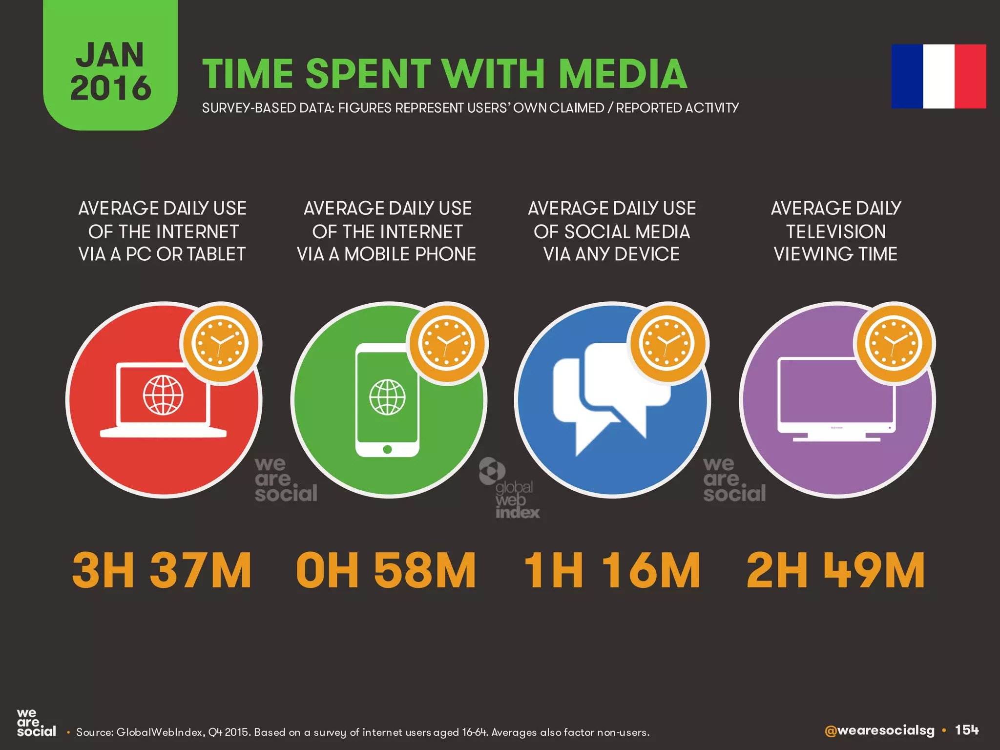 @wearesocialsg • 154
JAN
2016 TIME SPENT WITH MEDIA
SURVEY-BASED DATA: FIGURES REPRESENT USERS’OWNCLAIMED / REPORTED ACTIVITY
AVERAGE DAILY USE
OF THE INTERNET
VIA A PC OR TABLET
AVERAGE DAILY USE
OF THE INTERNET
VIA A MOBILE PHONE
AVERAGE DAILY USE
OF SOCIAL MEDIA
VIA ANY DEVICE
AVERAGE DAILY
TELEVISION
VIEWING TIME
• Source: GlobalWebIndex, Q4 2015. Based on a survey of internet users aged 16-64. Averages also factor non-users.
3H 37M 0H 58M 1H 16M 2H 49M
 