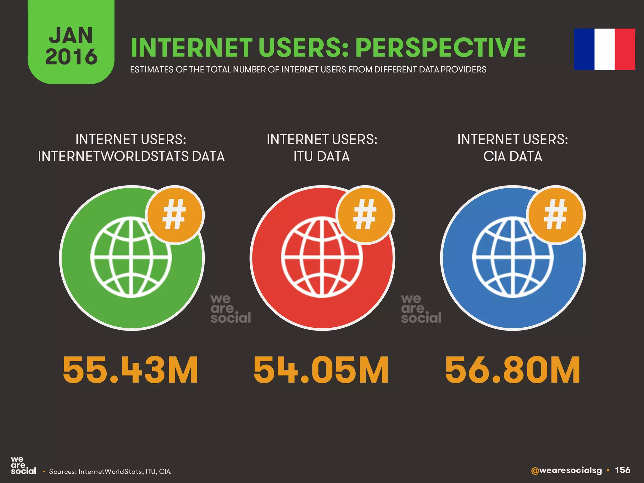 @wearesocialsg • 156
JAN
2016 INTERNET USERS: PERSPECTIVE
ESTIMATES OF THE TOTAL NUMBER OF INTERNET USERS FROM DIFFERENT DATAPROVIDERS
INTERNET USERS:
INTERNETWORLDSTATS DATA
INTERNET USERS:
ITU DATA
INTERNET USERS:
CIA DATA
• Sources: InternetWorldStats, ITU, CIA.
# # #
55.43M 54.05M 56.80M
 