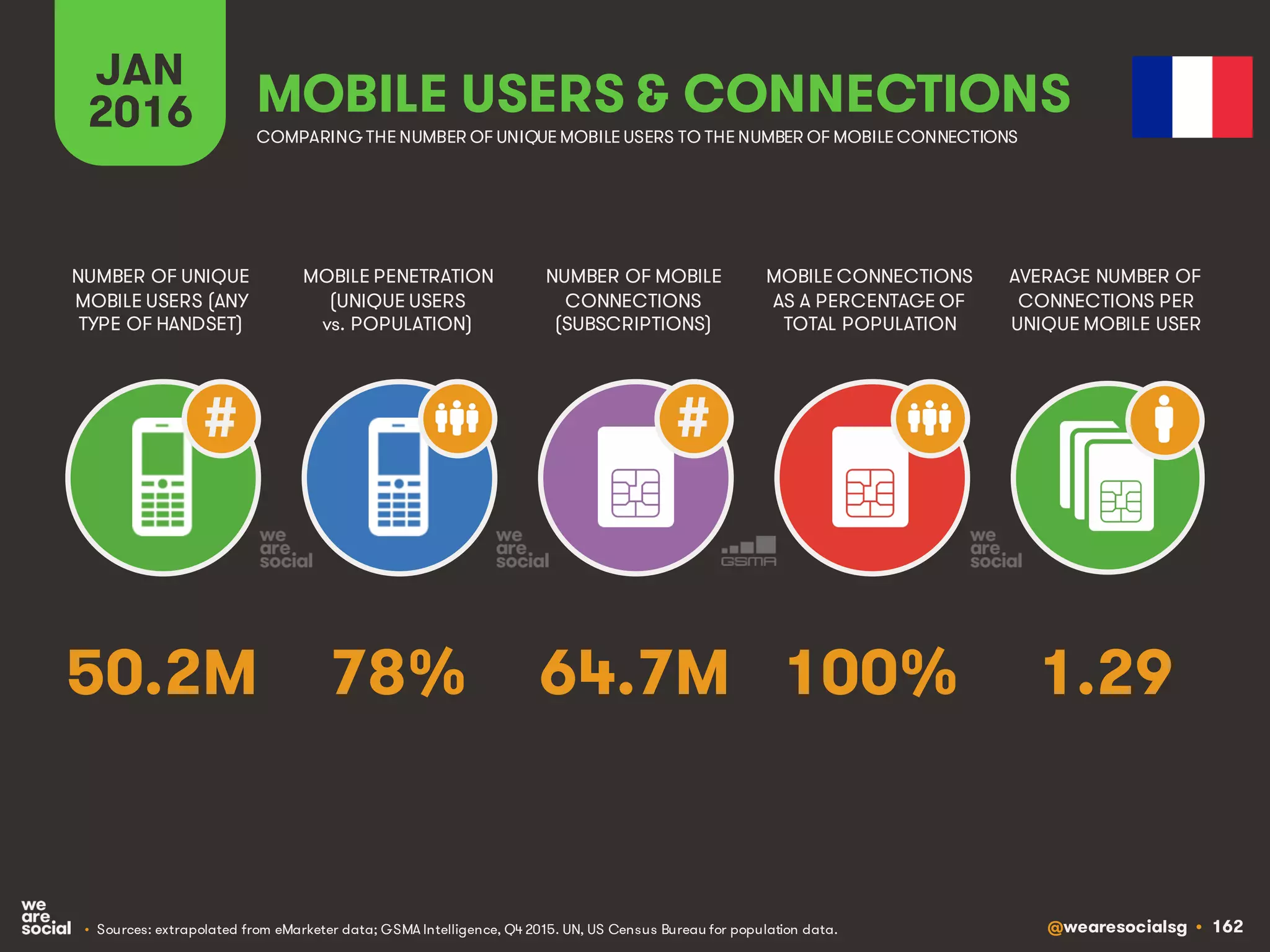 @wearesocialsg • 162
JAN
2016
MOBILE PENETRATION
(UNIQUE USERS
vs. POPULATION)
NUMBER OF UNIQUE
MOBILE USERS (ANY
TYPE OF HANDSET)
NUMBER OF MOBILE
CONNECTIONS
(SUBSCRIPTIONS)
MOBILE CONNECTIONS
AS A PERCENTAGE OF
TOTAL POPULATION
AVERAGE NUMBER OF
CONNECTIONS PER
UNIQUE MOBILE USER
MOBILE USERS & CONNECTIONS
COMPARING THE NUMBER OF UNIQUE MOBILE USERS TO THE NUMBER OF MOBILE CONNECTIONS
• Sources: extrapolated from eMarketer data; GSMA Intelligence, Q4 2015. UN, US Census Bureau for population data.
# #
78% 1.2964.7M 100%50.2M
 