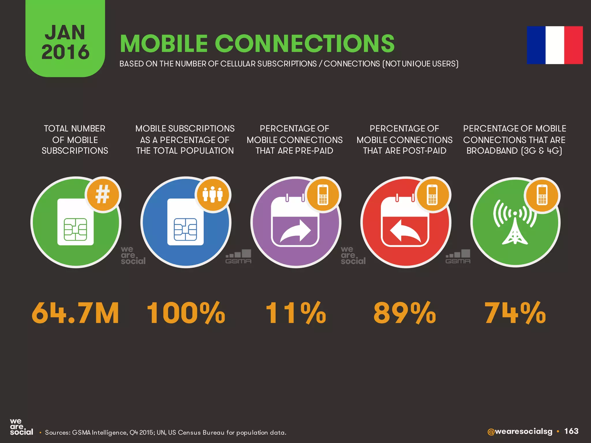 @wearesocialsg • 163
JAN
2016
MOBILE SUBSCRIPTIONS
AS A PERCENTAGE OF
THE TOTAL POPULATION
TOTAL NUMBER
OF MOBILE
SUBSCRIPTIONS
PERCENTAGE OF
MOBILE CONNECTIONS
THAT ARE PRE-PAID
PERCENTAGE OF
MOBILE CONNECTIONS
THAT ARE POST-PAID
PERCENTAGE OF MOBILE
CONNECTIONS THAT ARE
BROADBAND (3G & 4G)
MOBILE CONNECTIONS
BASED ON THE NUMBER OF CELLULAR SUBSCRIPTIONS / CONNECTIONS (NOTUNIQUE USERS)
• Sources: GSMA Intelligence, Q4 2015; UN, US Census Bureau for population data.
#
100% 74%11% 89%64.7M
 