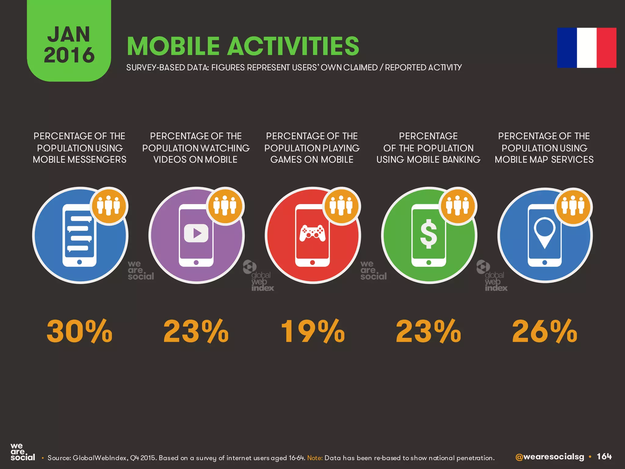 @wearesocialsg • 164
JAN
2016 MOBILE ACTIVITIES
PERCENTAGE OF THE
POPULATION WATCHING
VIDEOS ON MOBILE
PERCENTAGE OF THE
POPULATION USING
MOBILE MESSENGERS
PERCENTAGE OF THE
POPULATION PLAYING
GAMES ON MOBILE
PERCENTAGE
OF THE POPULATION
USING MOBILE BANKING
PERCENTAGE OF THE
POPULATION USING
MOBILE MAP SERVICES
SURVEY-BASED DATA: FIGURES REPRESENT USERS’OWNCLAIMED / REPORTED ACTIVITY
• Source: GlobalWebIndex, Q4 2015. Based on a survey of internet users aged 16-64. Note: Data has been re-based to show national penetration.
$
23% 26%19% 23%30%
 