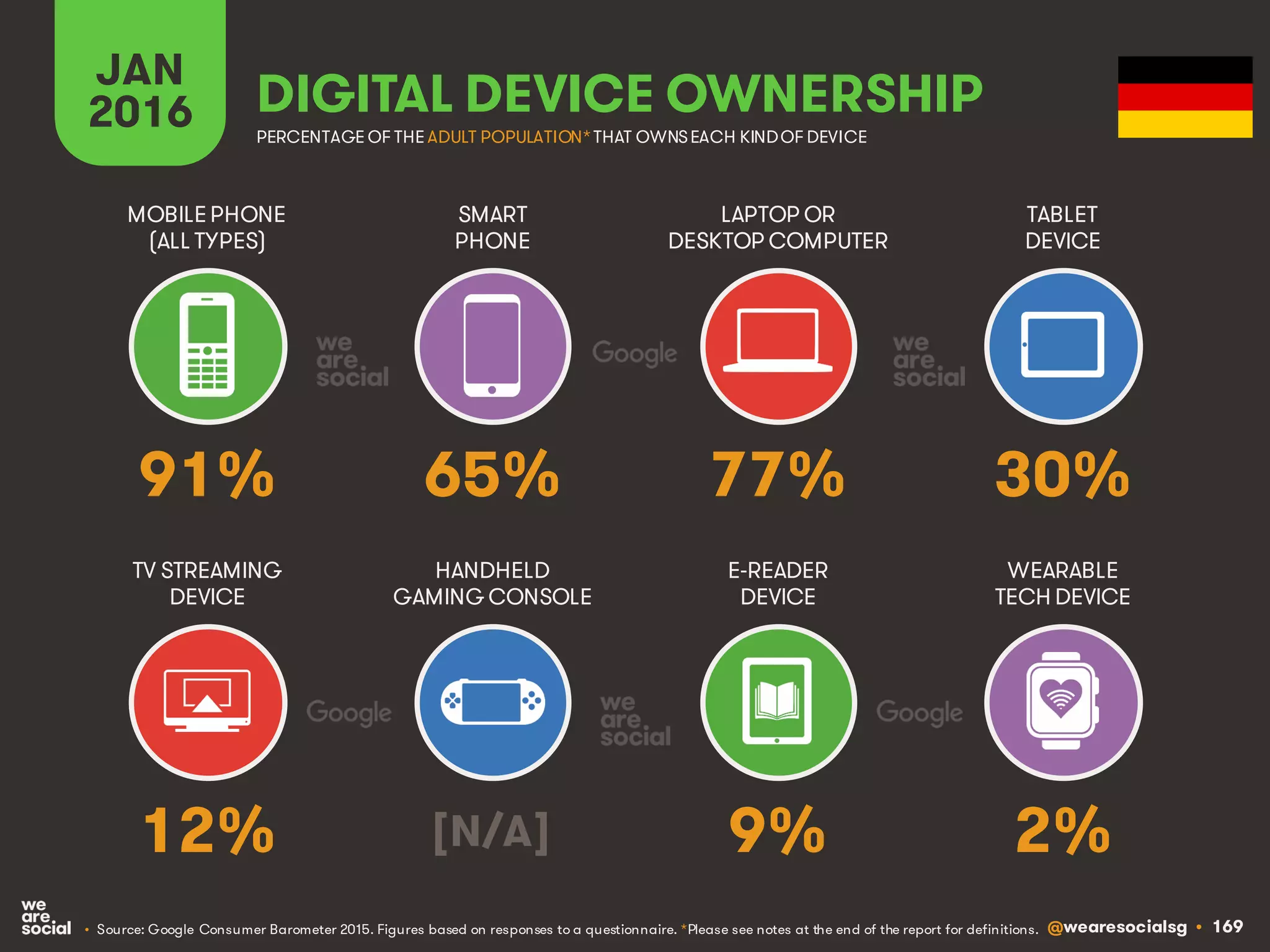 @wearesocialsg • 169
JAN
2016 DIGITAL DEVICE OWNERSHIP
• Source: Google Consumer Barometer 2015. Figures based on responses to a questionnaire. *Please see notes at the end of the report for definitions.
MOBILEPHONE
(ALL TYPES)
SMART
PHONE
LAPTOP OR
DESKTOP COMPUTER
TABLET
DEVICE
TV STREAMING
DEVICE
HANDHELD
GAMING CONSOLE
E-READER
DEVICE
WEARABLE
TECH DEVICE
PERCENTAGE OF THE ADULT POPULATION*THAT OWNSEACH KINDOF DEVICE
91% 65% 77% 30%
12% [N/A] 9% 2%
 