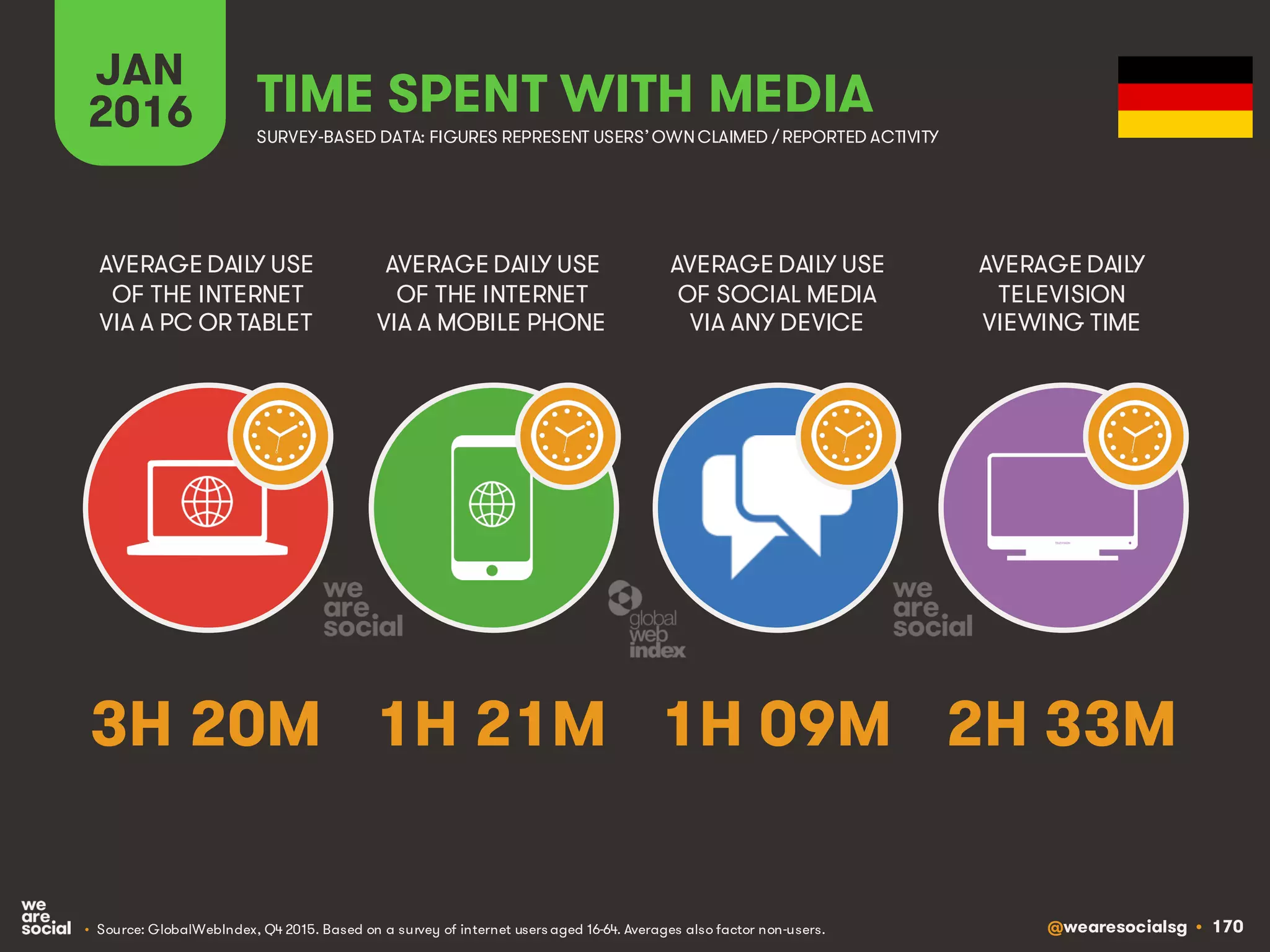 @wearesocialsg • 170
JAN
2016 TIME SPENT WITH MEDIA
SURVEY-BASED DATA: FIGURES REPRESENT USERS’OWNCLAIMED / REPORTED ACTIVITY
AVERAGE DAILY USE
OF THE INTERNET
VIA A PC OR TABLET
AVERAGE DAILY USE
OF THE INTERNET
VIA A MOBILE PHONE
AVERAGE DAILY USE
OF SOCIAL MEDIA
VIA ANY DEVICE
AVERAGE DAILY
TELEVISION
VIEWING TIME
• Source: GlobalWebIndex, Q4 2015. Based on a survey of internet users aged 16-64. Averages also factor non-users.
3H 20M 1H 21M 1H 09M 2H 33M
 