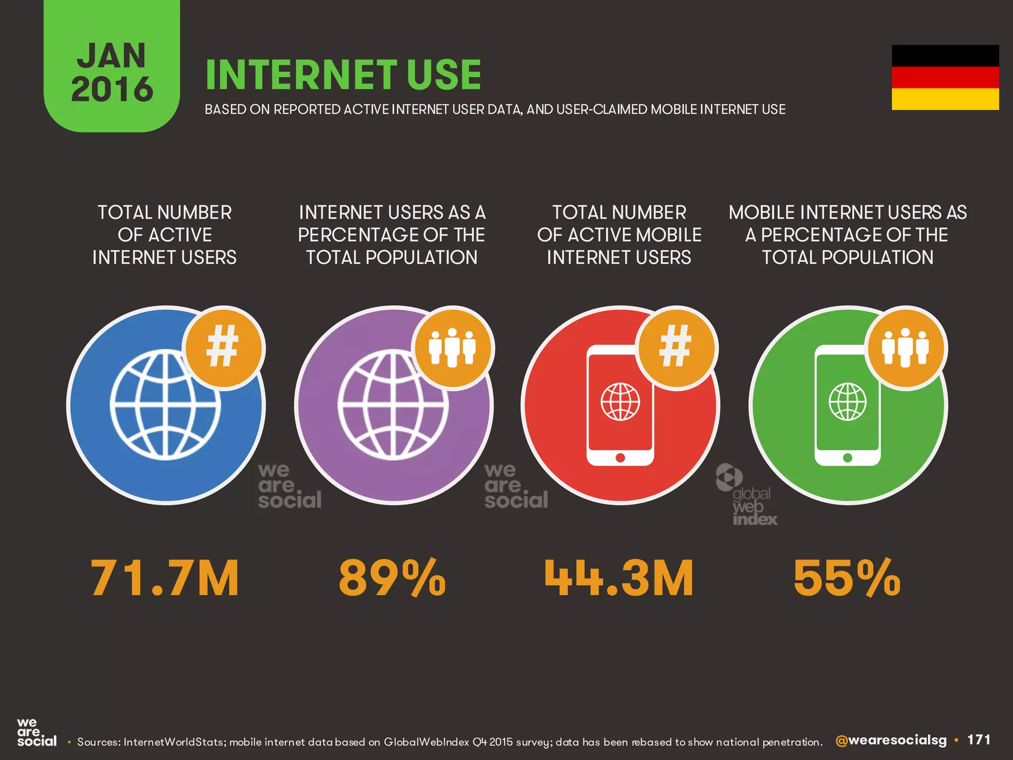 @wearesocialsg • 171
JAN
2016 INTERNET USE
BASED ON REPORTED ACTIVE INTERNET USER DATA, AND USER-CLAIMED MOBILE INTERNET USE
TOTAL NUMBER
OF ACTIVE
INTERNET USERS
INTERNET USERS AS A
PERCENTAGE OF THE
TOTAL POPULATION
TOTAL NUMBER
OF ACTIVE MOBILE
INTERNET USERS
MOBILE INTERNET USERS AS
A PERCENTAGE OF THE
TOTAL POPULATION
##
71.7M 89% 44.3M 55%
• Sources: InternetWorldStats; mobile internet data based on GlobalWebIndex Q4 2015 survey; data has been rebased to show national penetration.
 
