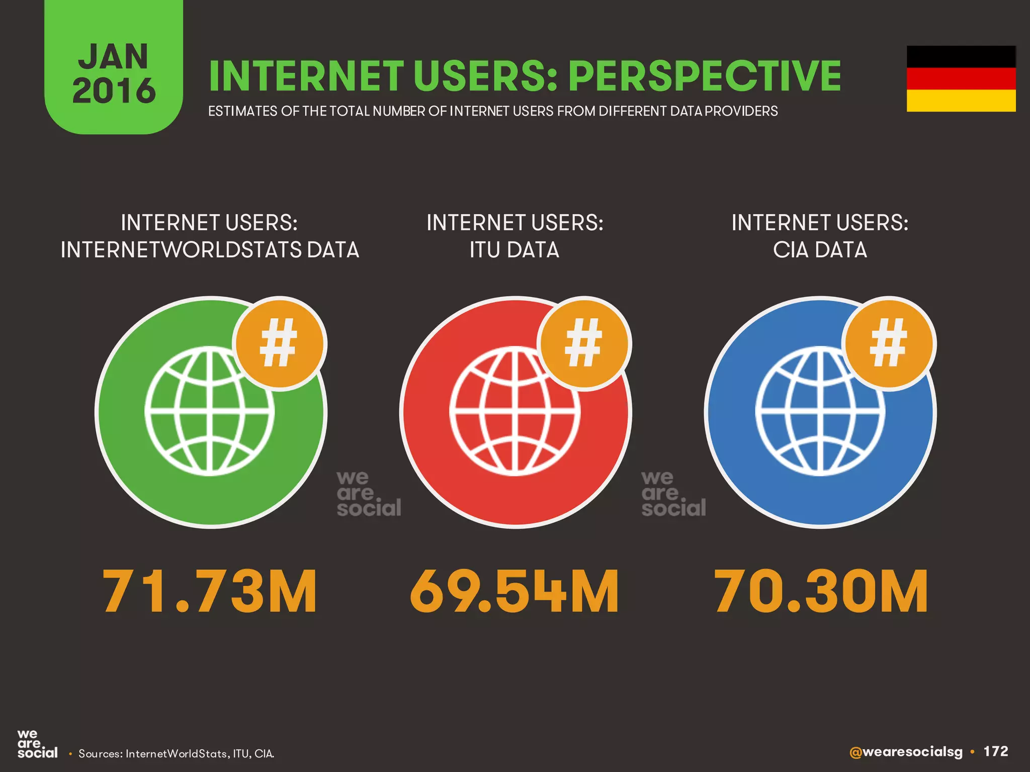 @wearesocialsg • 172
JAN
2016 INTERNET USERS: PERSPECTIVE
ESTIMATES OF THE TOTAL NUMBER OF INTERNET USERS FROM DIFFERENT DATAPROVIDERS
INTERNET USERS:
INTERNETWORLDSTATS DATA
INTERNET USERS:
ITU DATA
INTERNET USERS:
CIA DATA
• Sources: InternetWorldStats, ITU, CIA.
# # #
71.73M 69.54M 70.30M
 