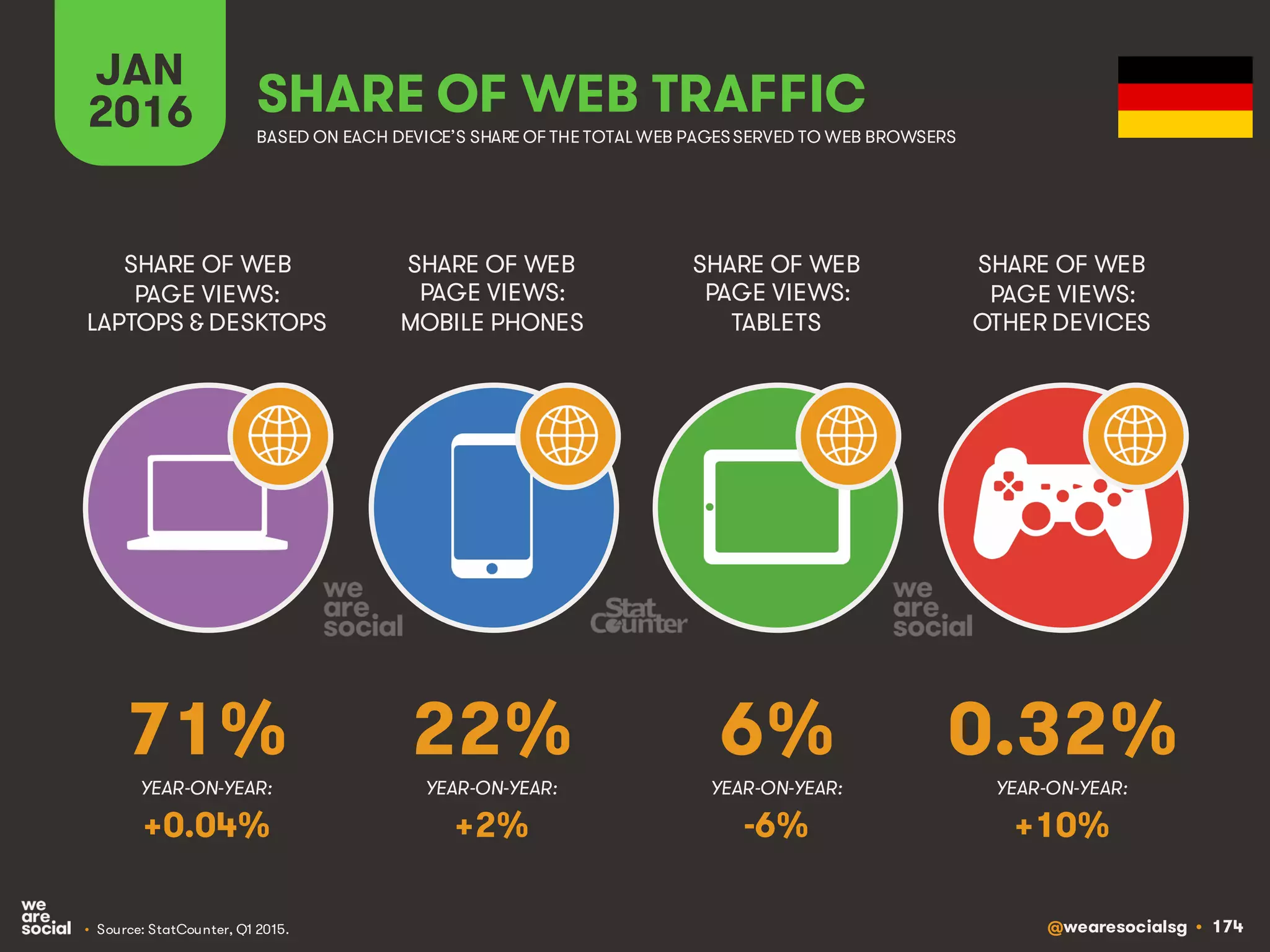 @wearesocialsg • 174
JAN
2016 SHARE OF WEB TRAFFIC
SHARE OF WEB
PAGE VIEWS:
LAPTOPS & DESKTOPS
SHARE OF WEB
PAGE VIEWS:
MOBILE PHONES
SHARE OF WEB
PAGE VIEWS:
TABLETS
SHARE OF WEB
PAGE VIEWS:
OTHER DEVICES
• Source: StatCounter, Q1 2015.
BASED ON EACH DEVICE’S SHARE OF THE TOTAL WEB PAGESSERVED TO WEB BROWSERS
YEAR-ON-YEAR: YEAR-ON-YEAR: YEAR-ON-YEAR: YEAR-ON-YEAR:
71% 22% 6% 0.32%
+0.04% +2% -6% +10%
 